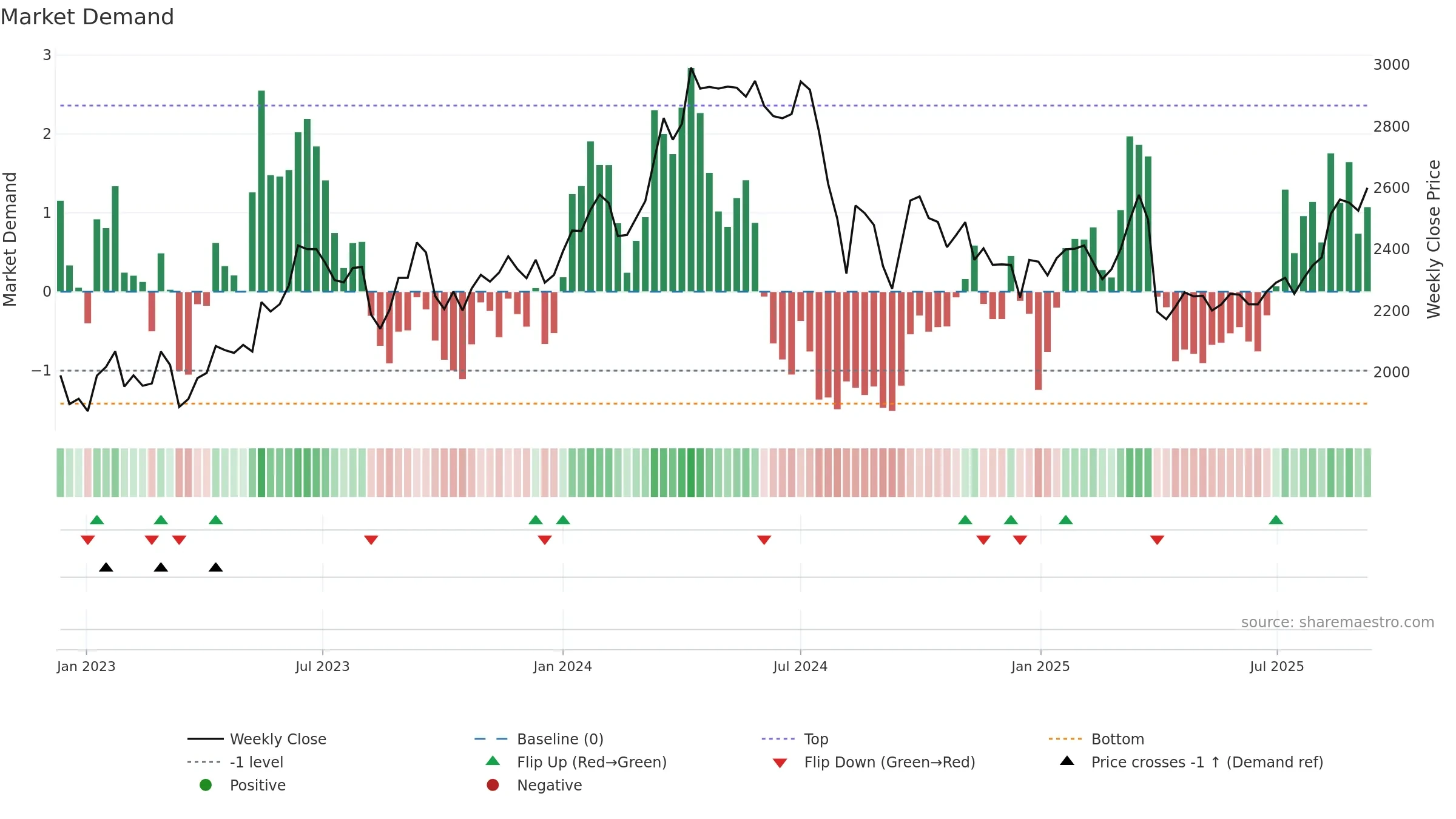 5711 weekly Market Demand chart, closing 2025-09-08.