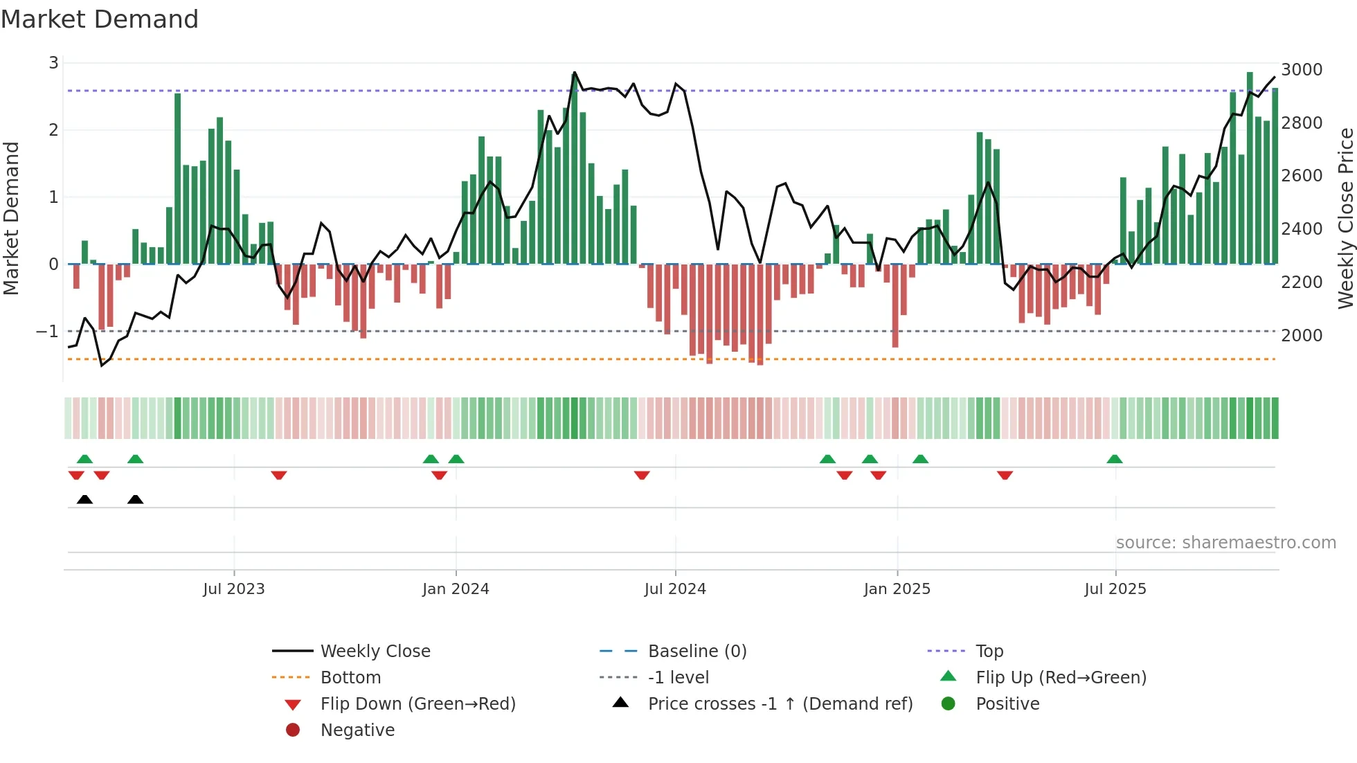 5711 weekly Market Demand chart