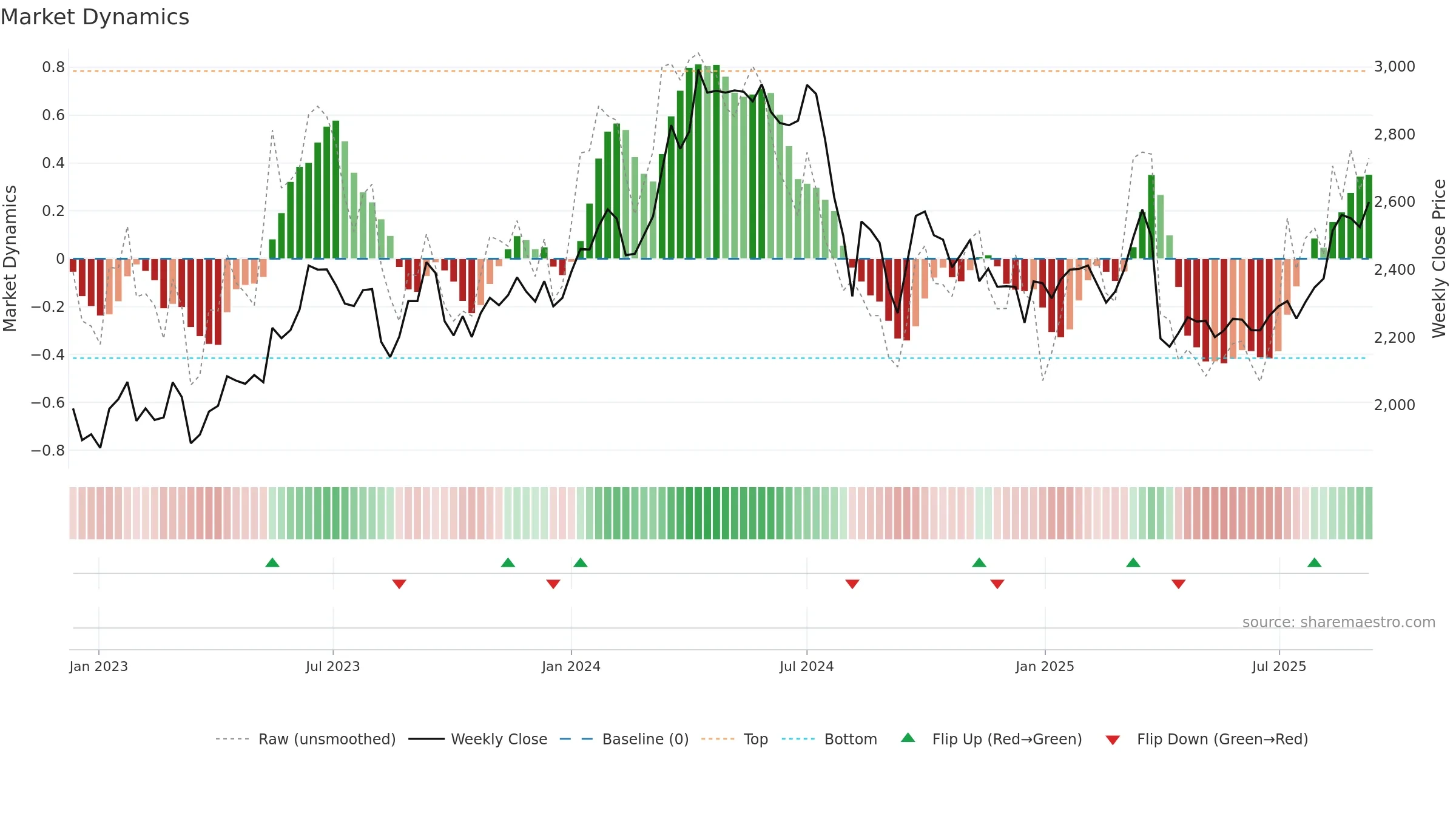5711 weekly Market Dynamics chart, closing 2025-09-08.