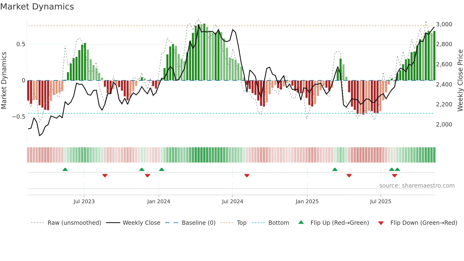 5711 weekly Market Dynamics chart