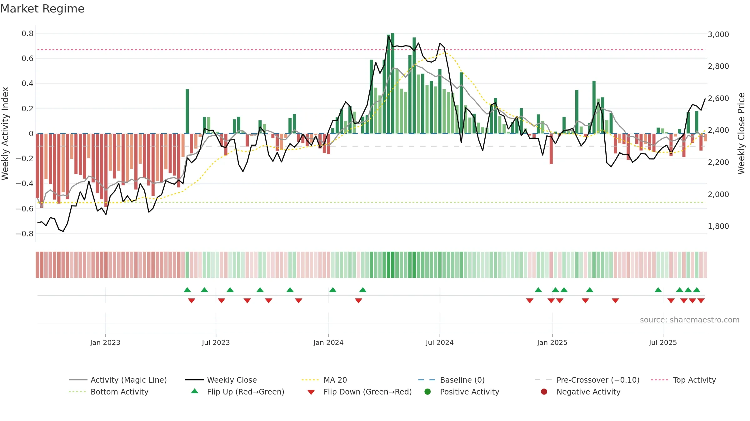 5711 weekly Market Snapshot chart, closing 2025-09-08.