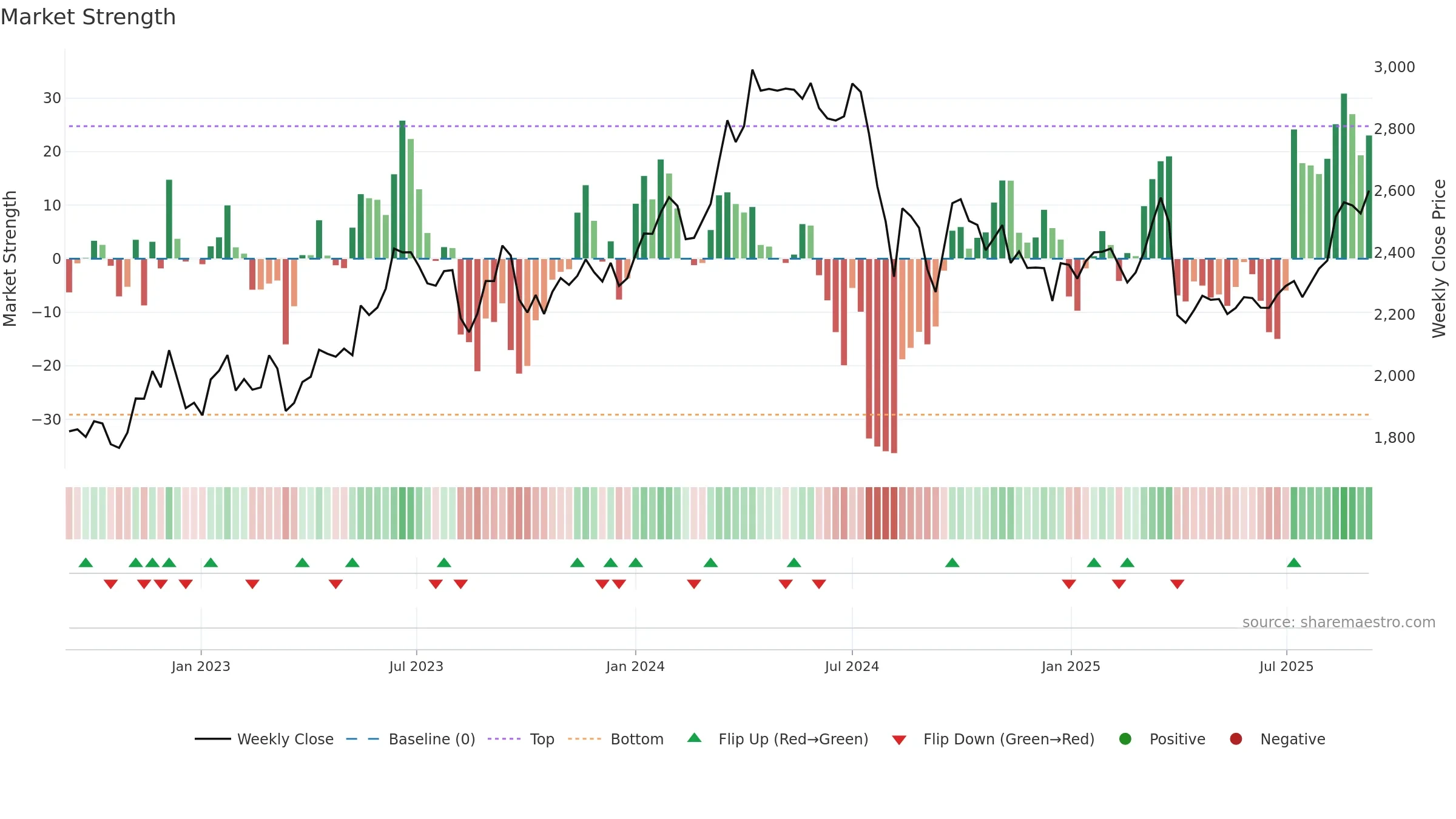 5711 weekly Market Strength chart, closing 2025-09-08.