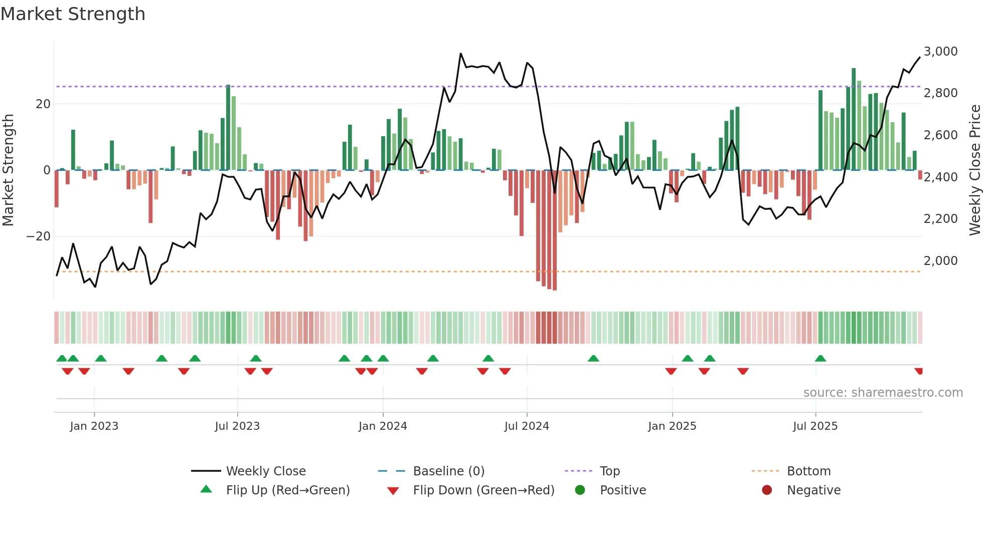 5711 weekly Market Strength chart