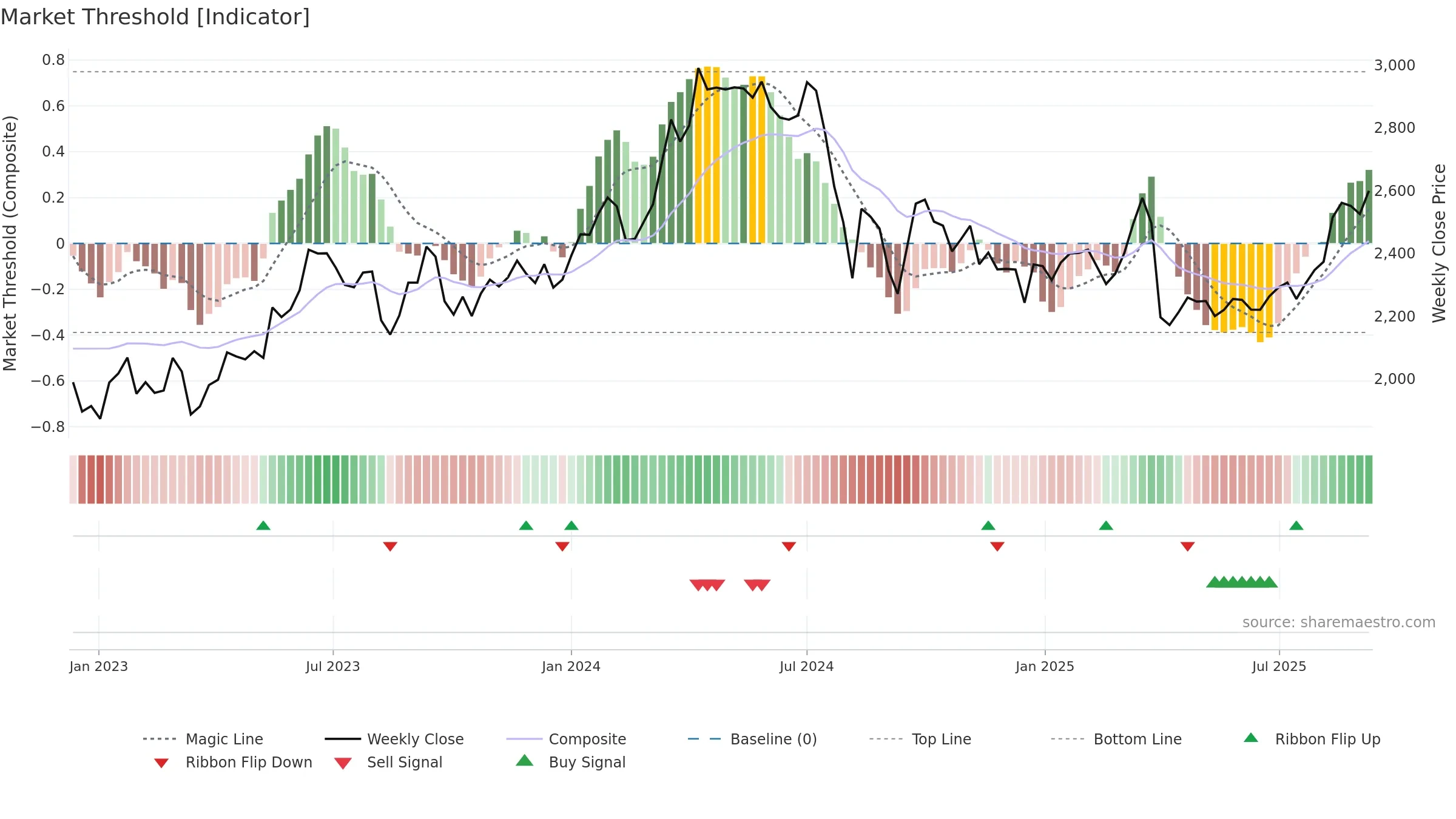 5711 weekly Market Threshold chart, closing 2025-09-08.