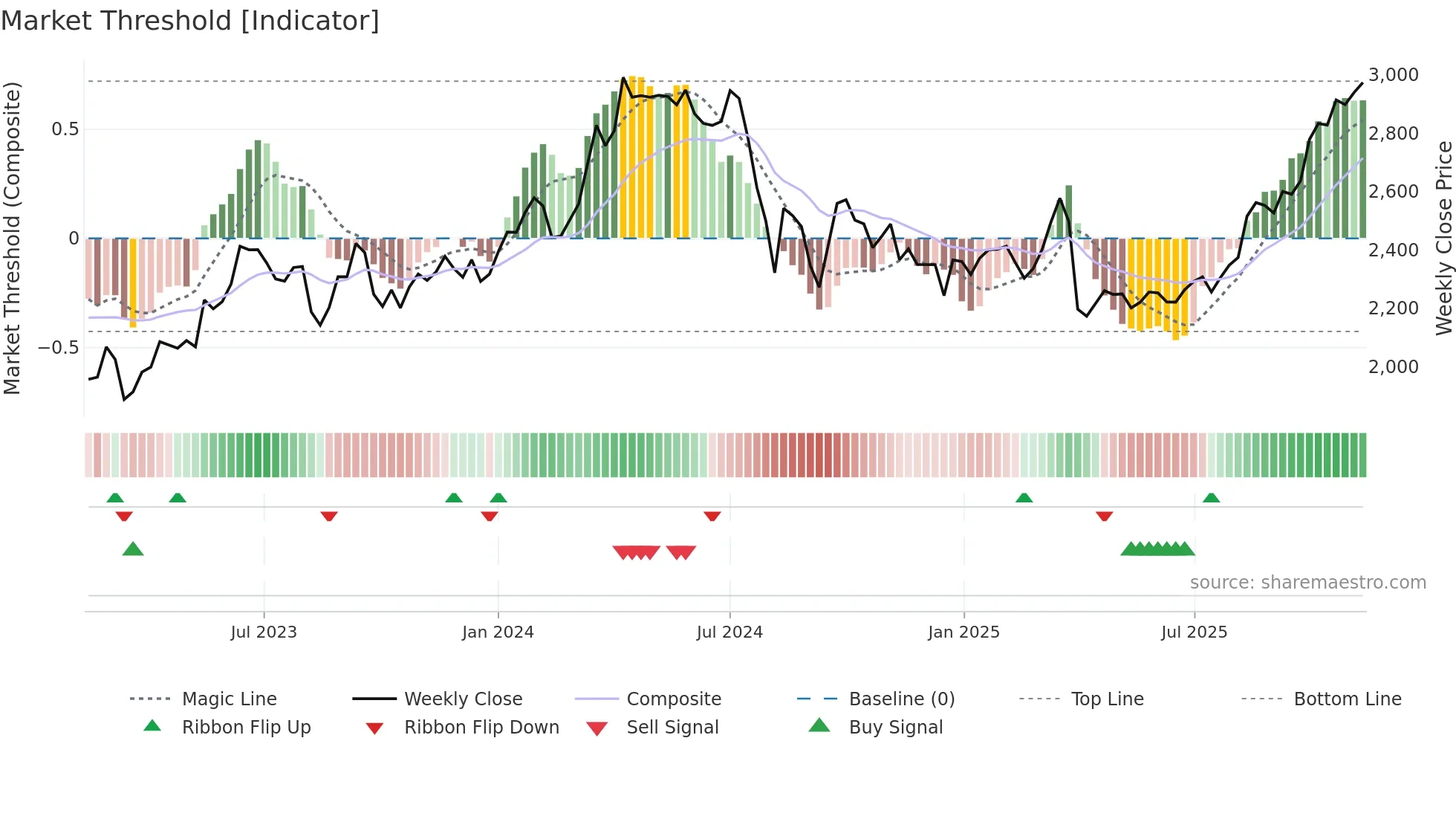 5711 weekly Market Threshold chart