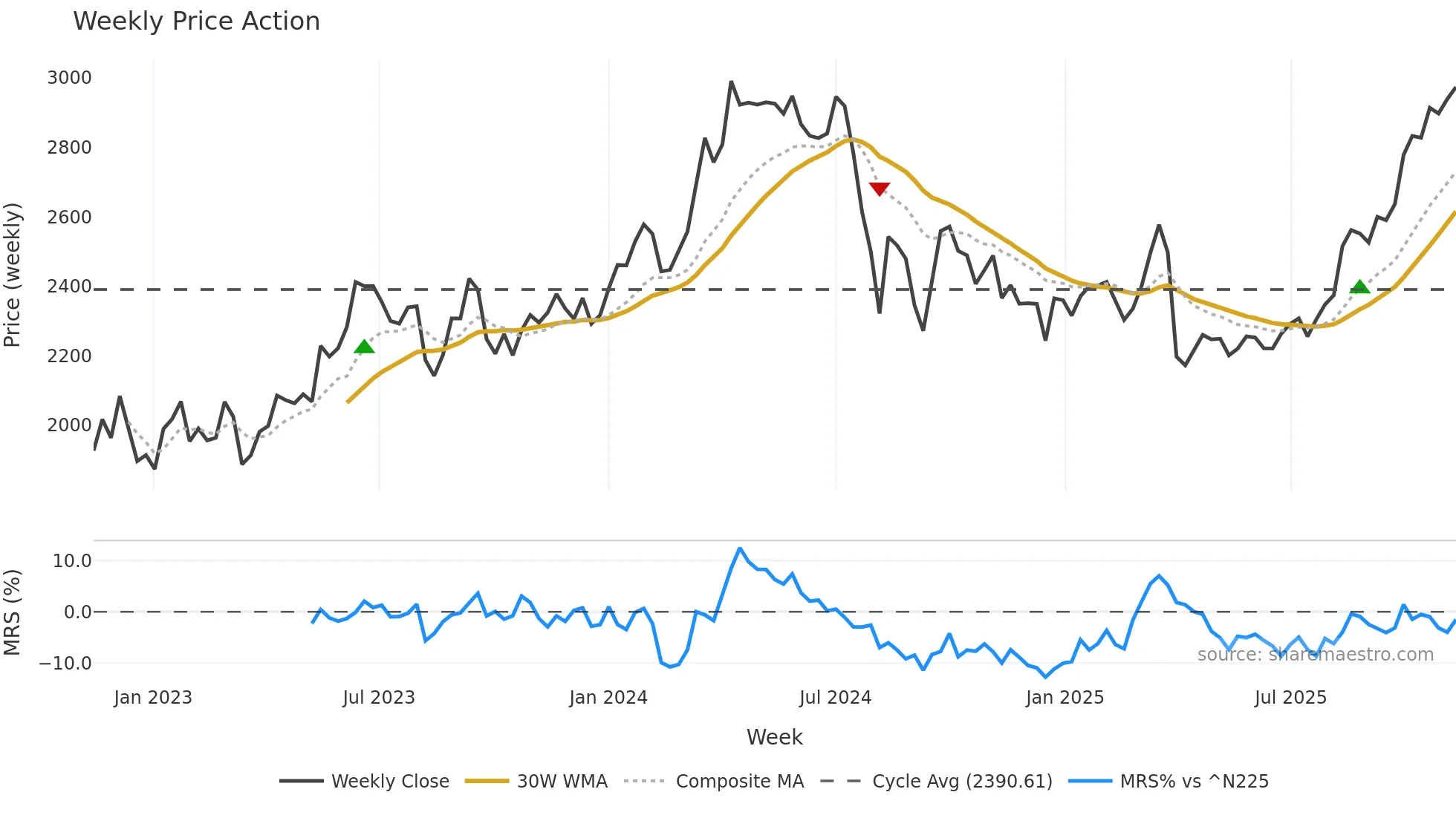 5711 weekly Price Action chart, closing 2025-11-10