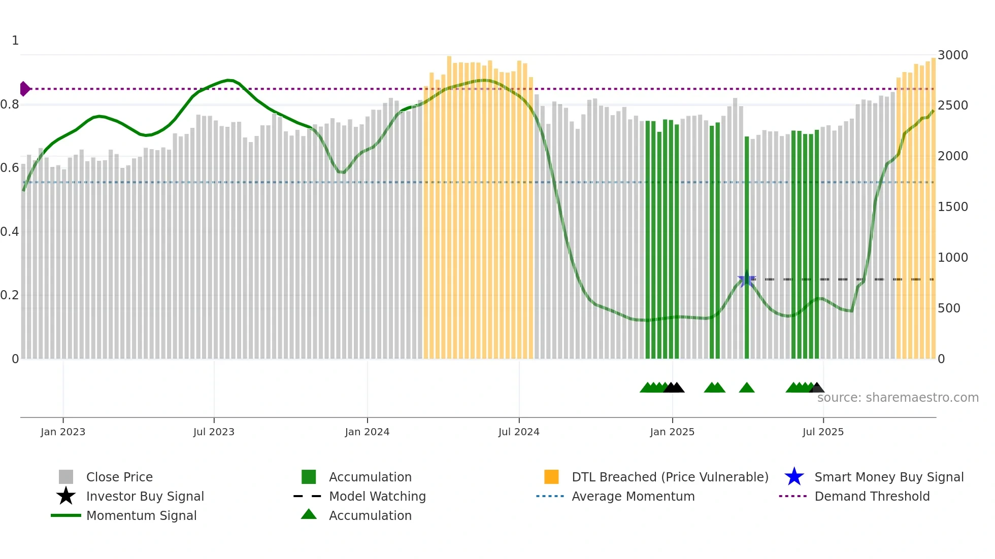 5711 weekly Smart Money chart