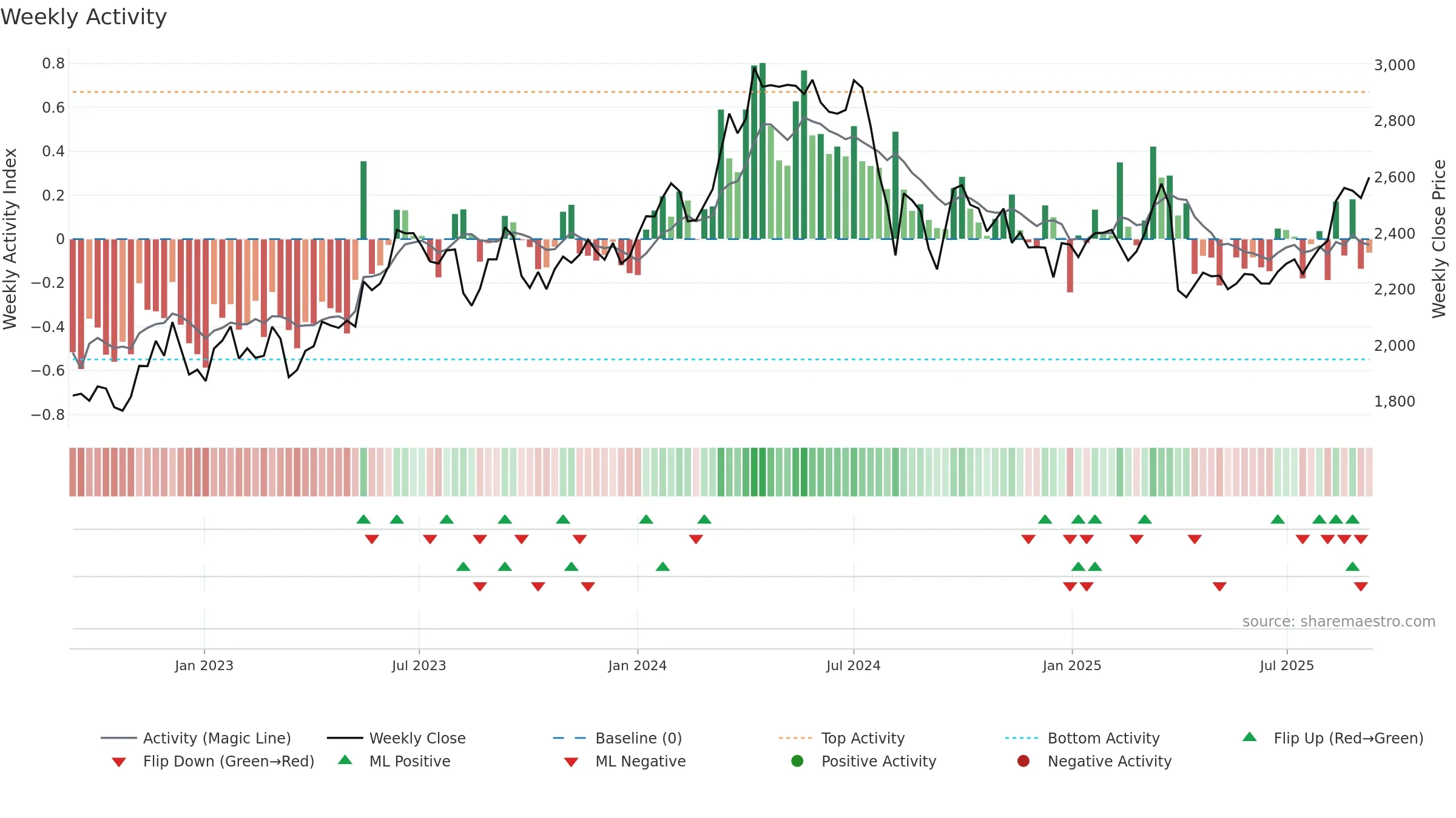 5711 weekly Activity chart, closing 2025-09-08.