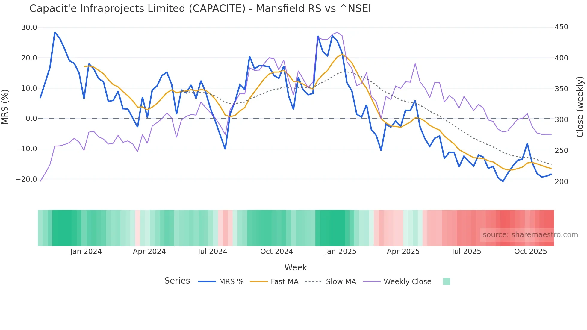 CAPACITE Mansfield Relative Strength chart