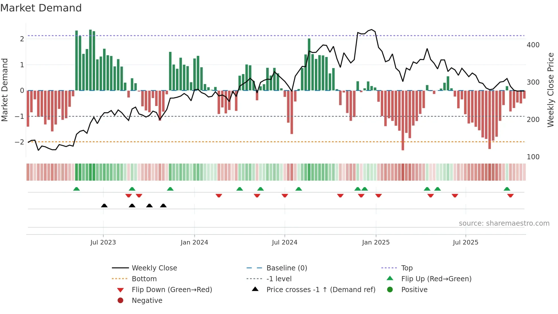 CAPACITE weekly Market Demand chart