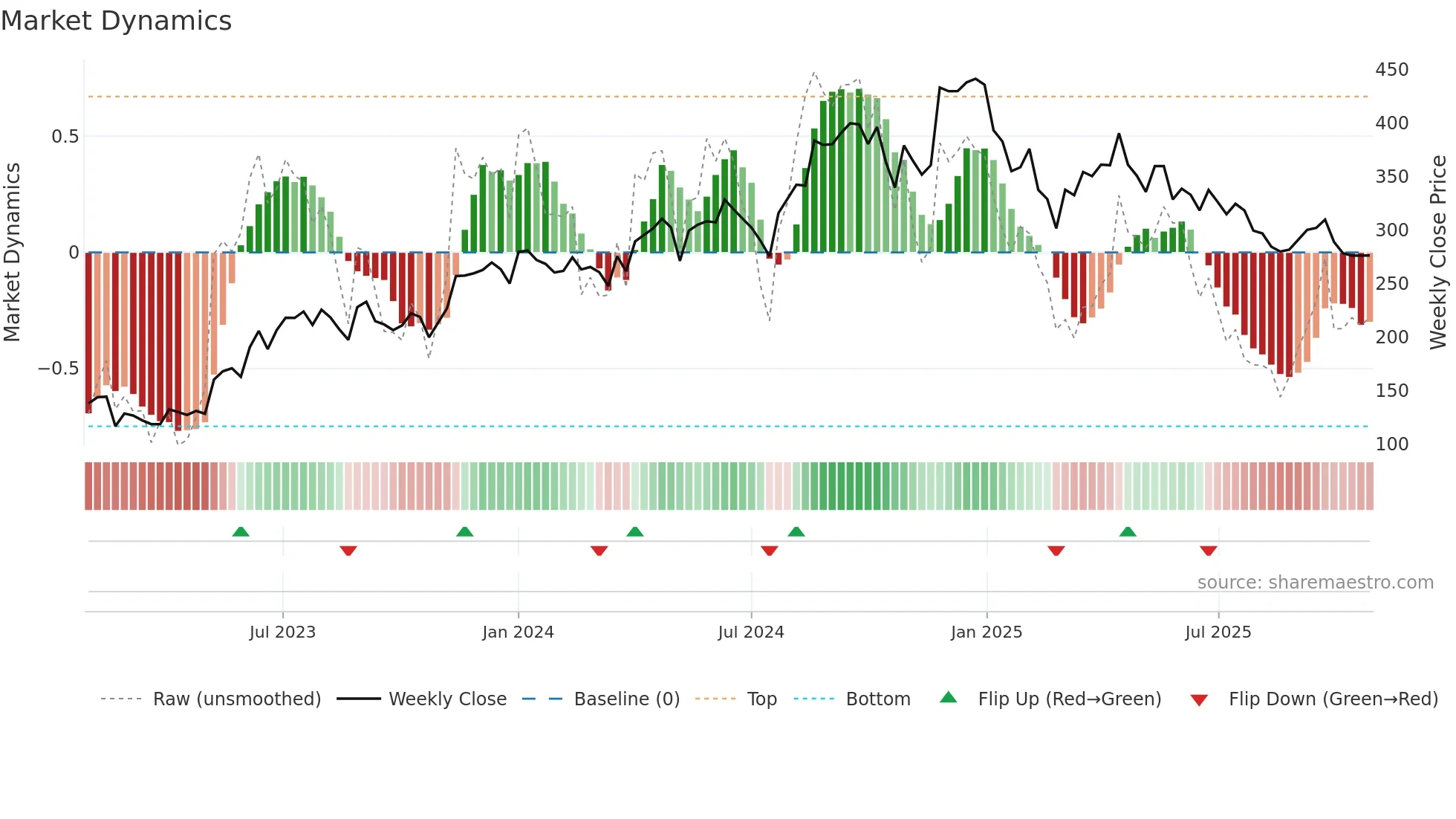 CAPACITE weekly Market Dynamics chart