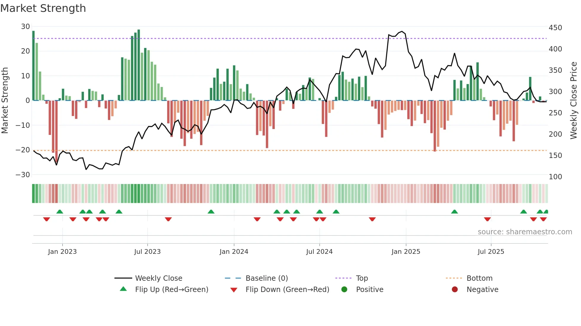 CAPACITE weekly Market Strength chart