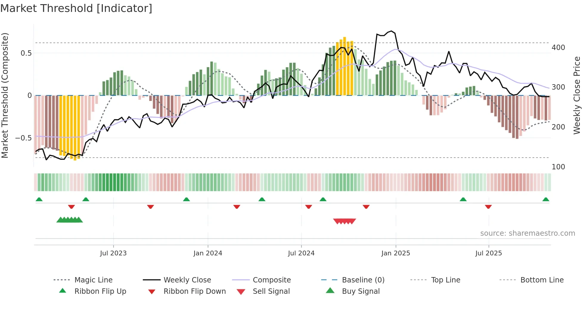 CAPACITE weekly Market Threshold chart