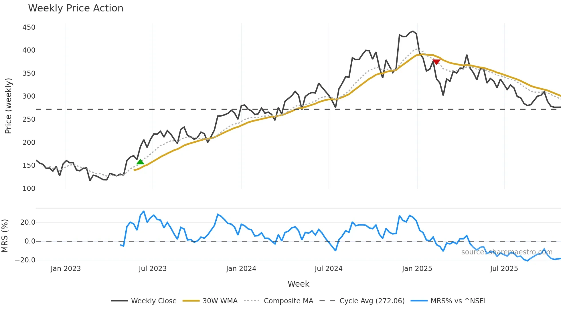 CAPACITE weekly Price Action chart, closing 2025-10-27