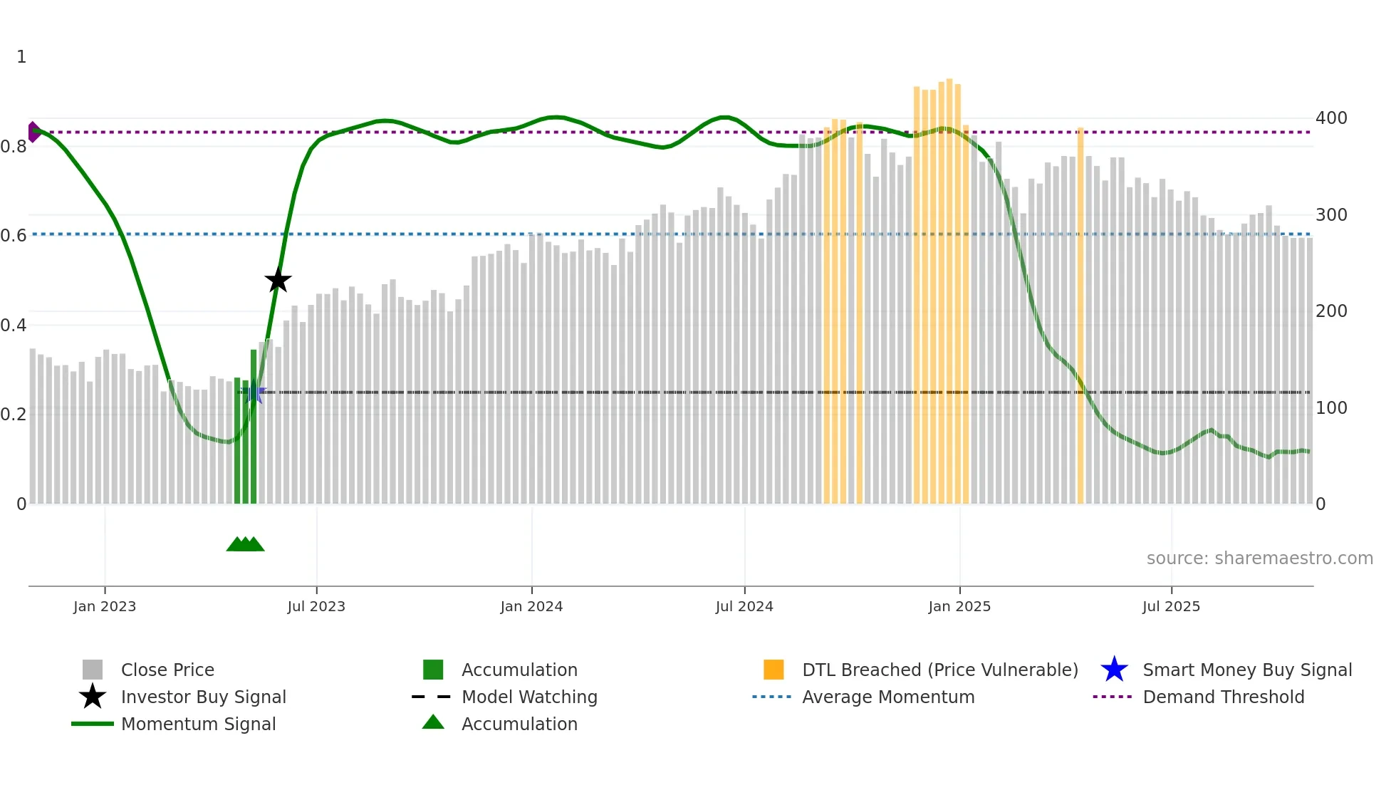 CAPACITE weekly Smart Money chart