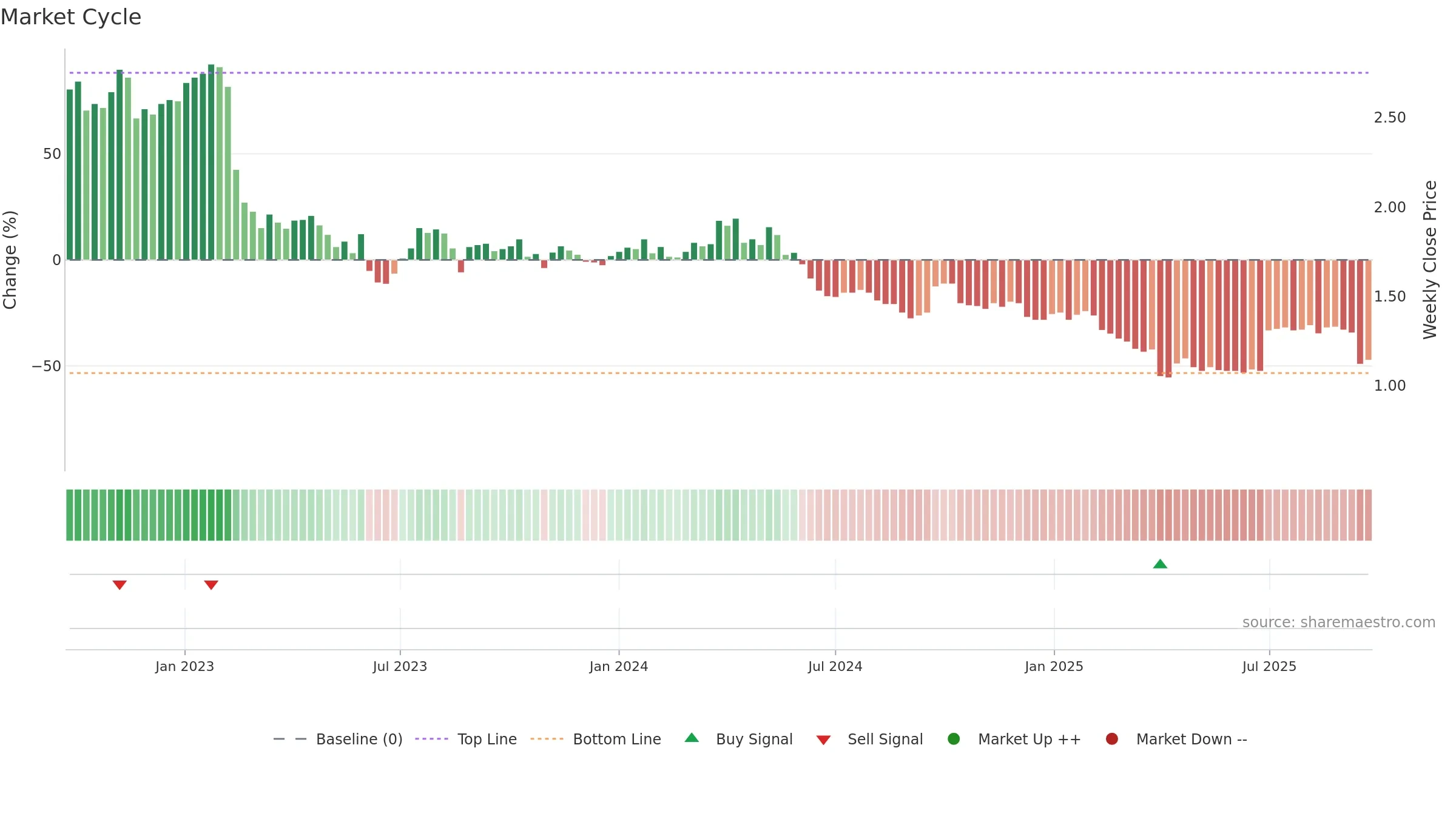 EGG weekly Market Cycle chart, closing 2025-09-22.