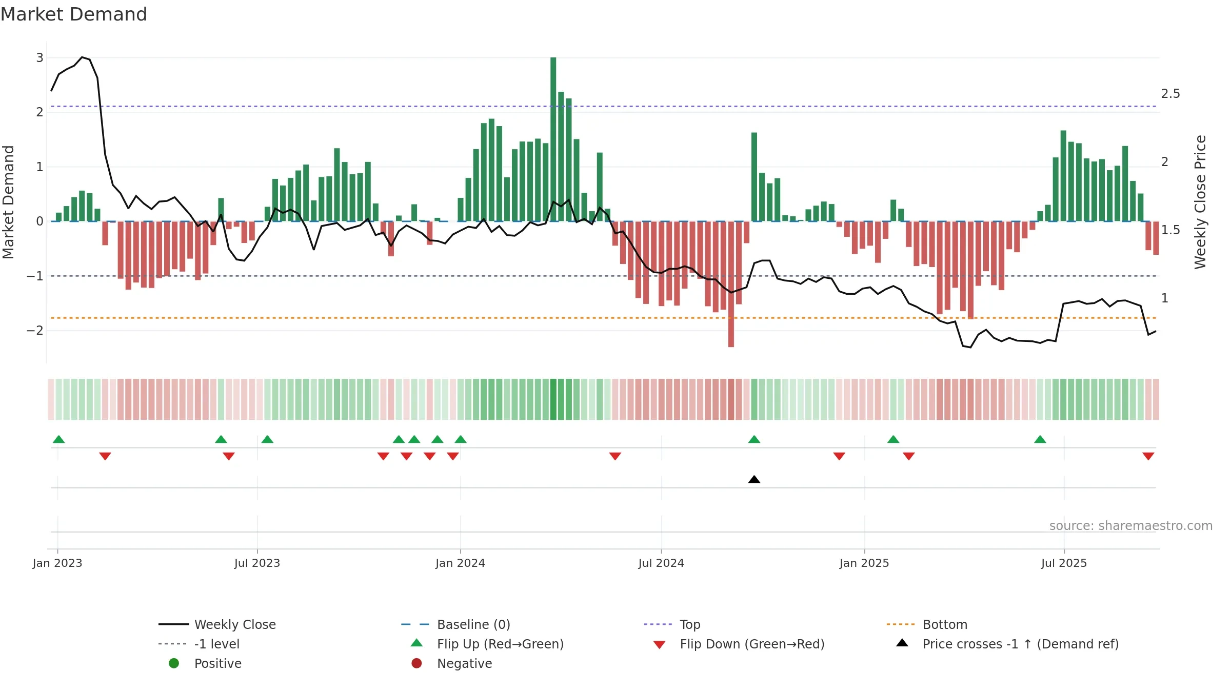 EGG weekly Market Demand chart, closing 2025-09-22.