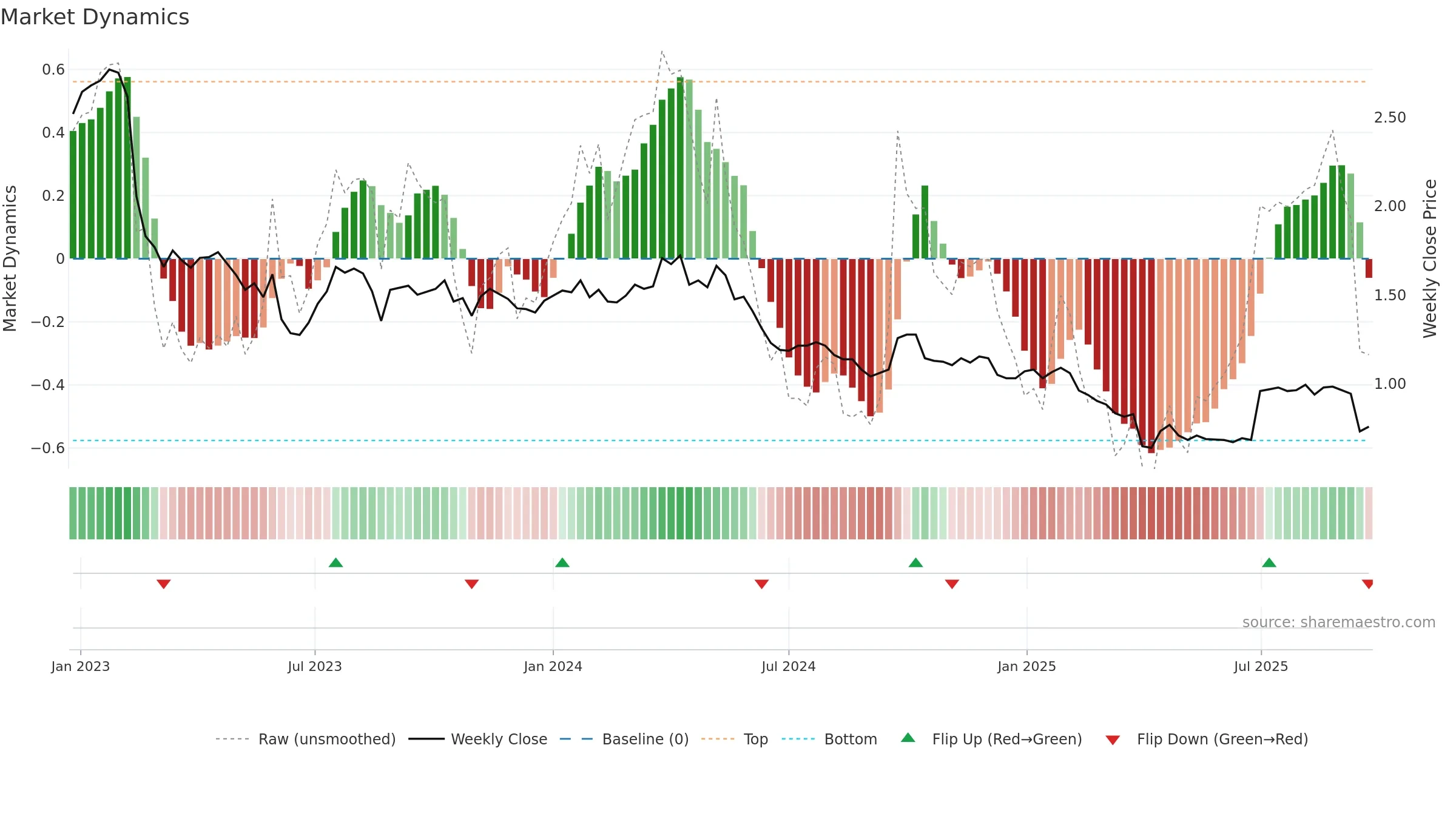 EGG weekly Market Dynamics chart, closing 2025-09-22.