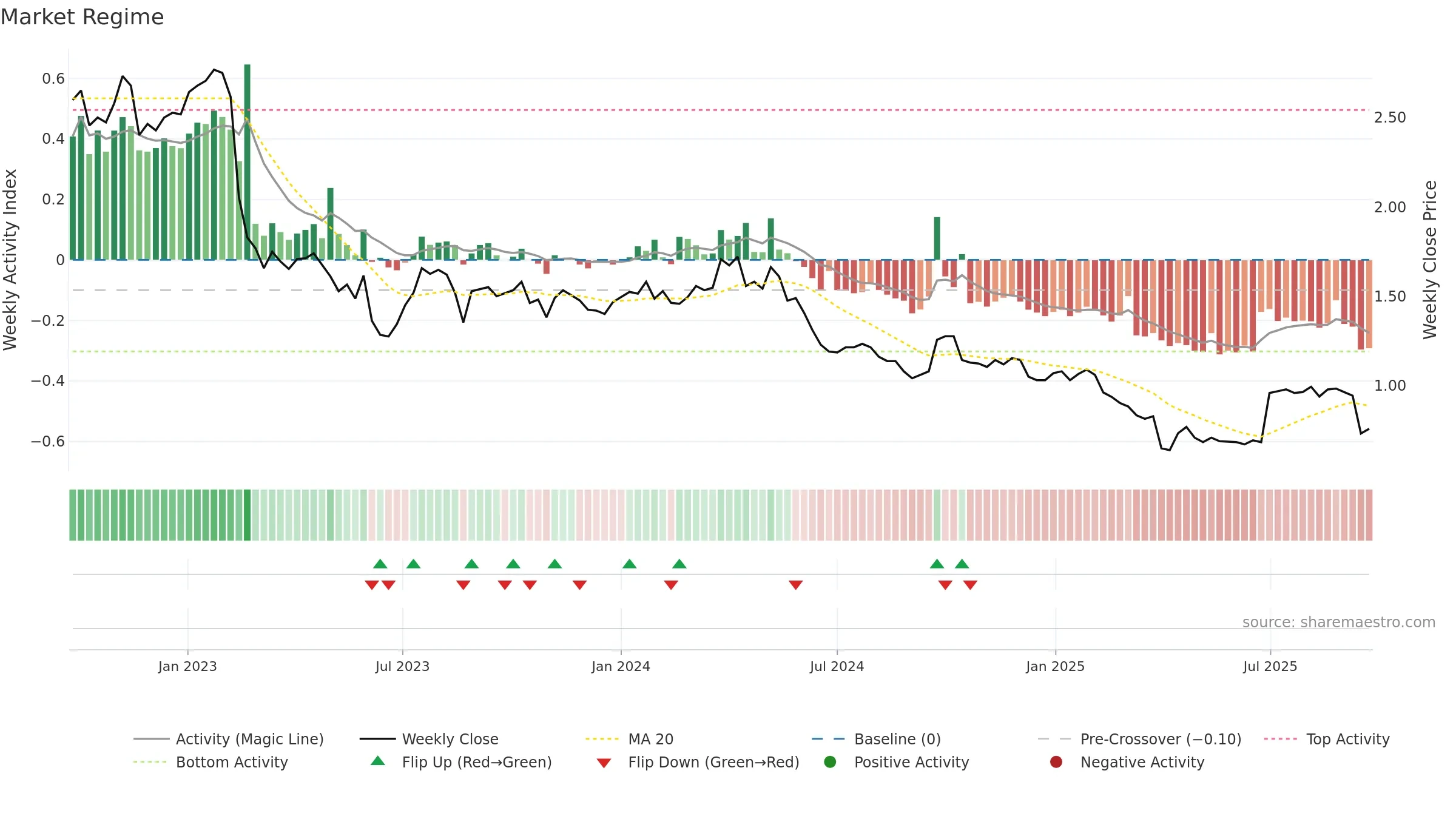 EGG weekly Market Snapshot chart, closing 2025-09-22.