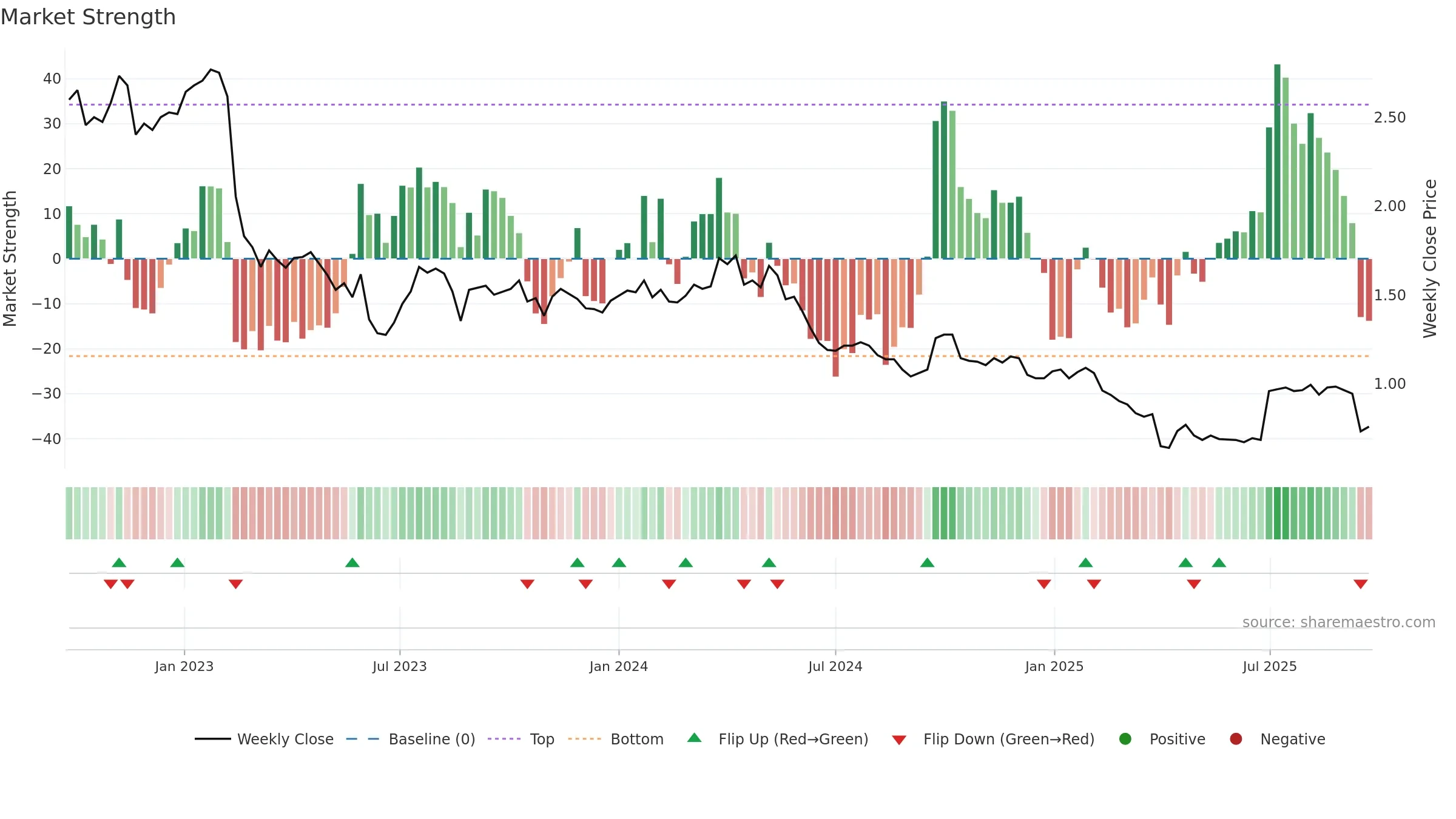 EGG weekly Market Strength chart, closing 2025-09-22.