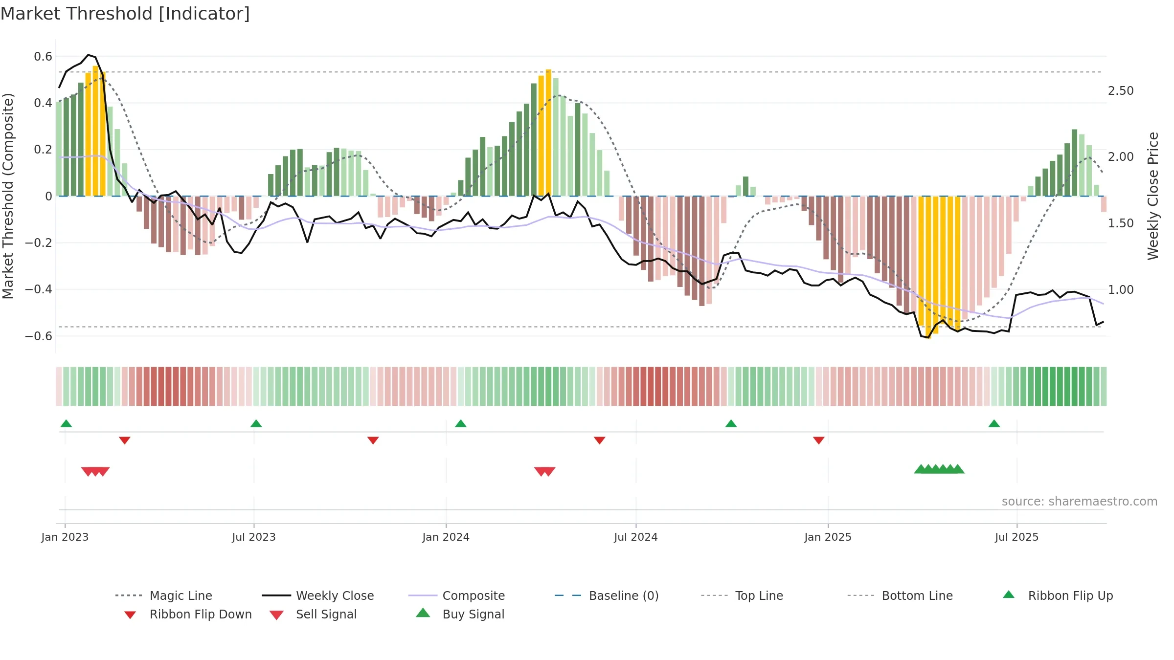 EGG weekly Market Threshold chart, closing 2025-09-22.