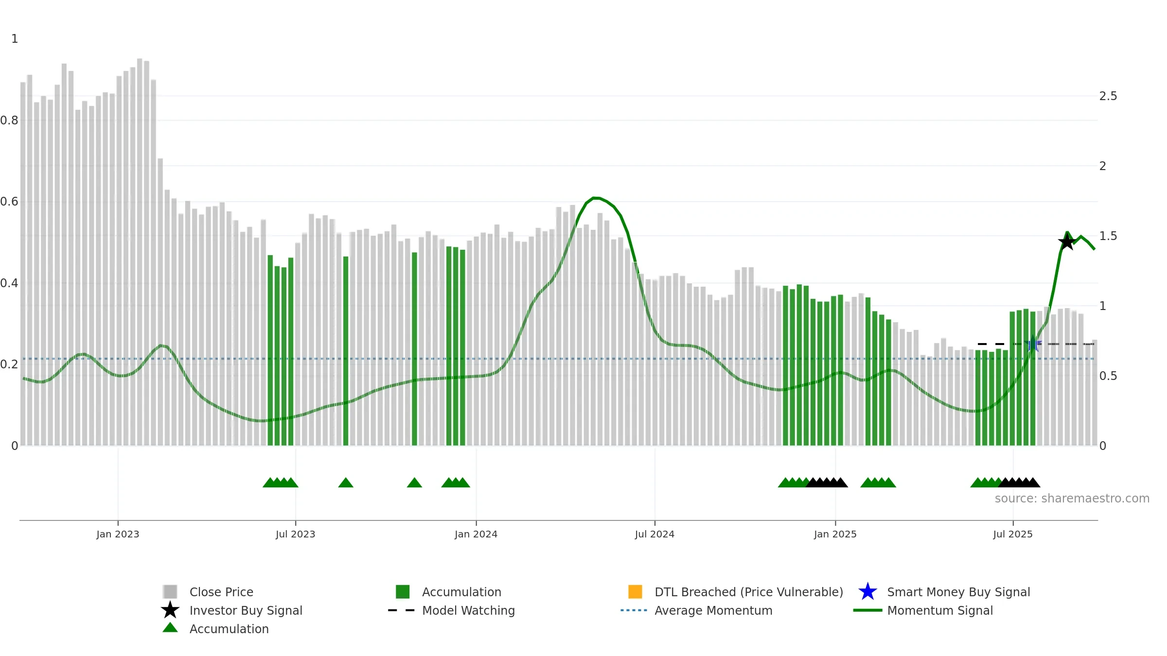 EGG weekly Smart Money chart, closing 2025-09-22.