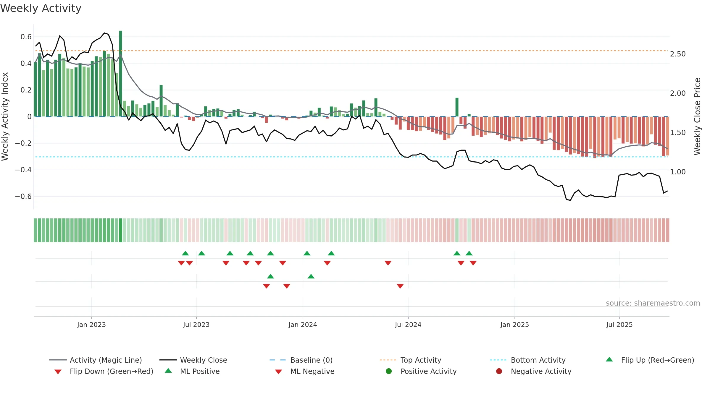 EGG weekly Activity chart, closing 2025-09-22.