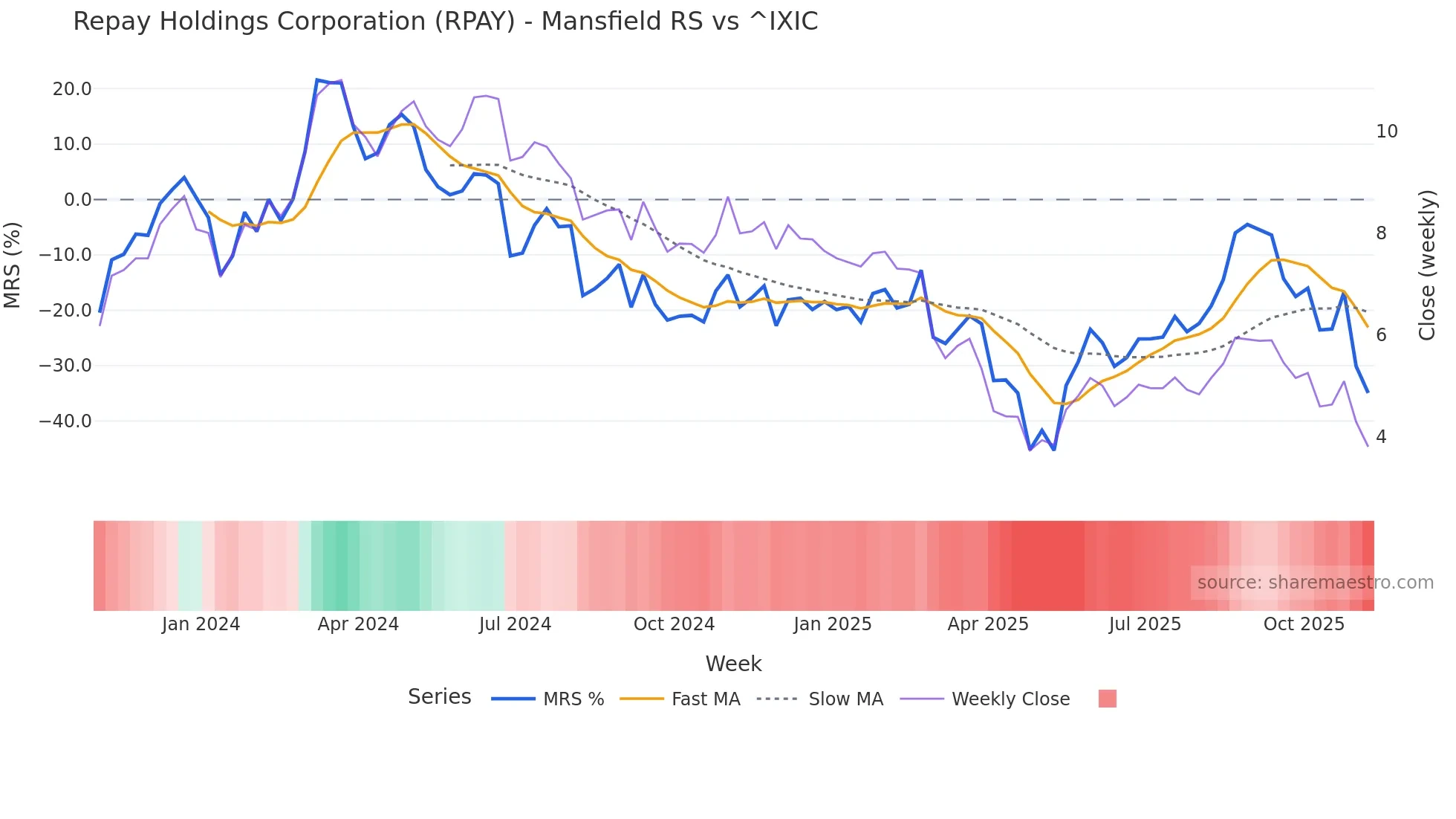 RPAY Mansfield Relative Strength chart