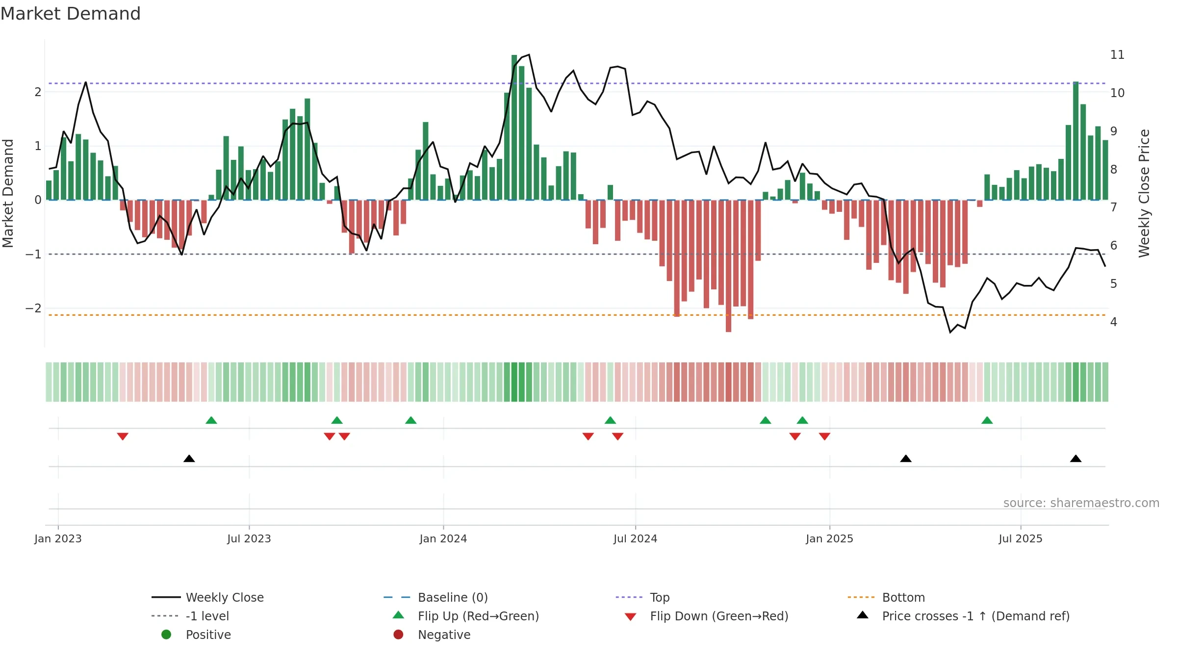 RPAY weekly Market Demand chart, closing 2025-09-19.