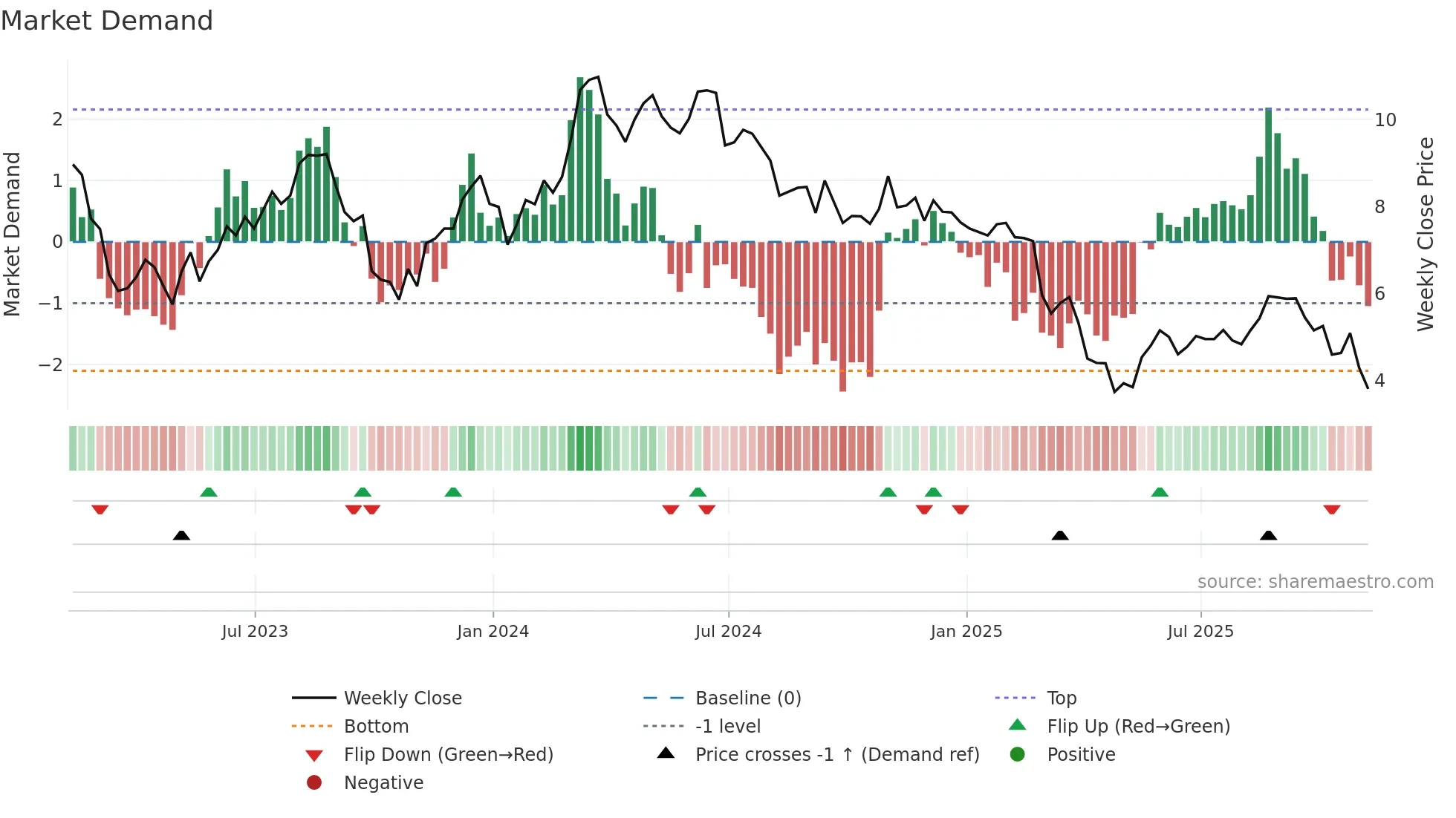 RPAY weekly Market Demand chart