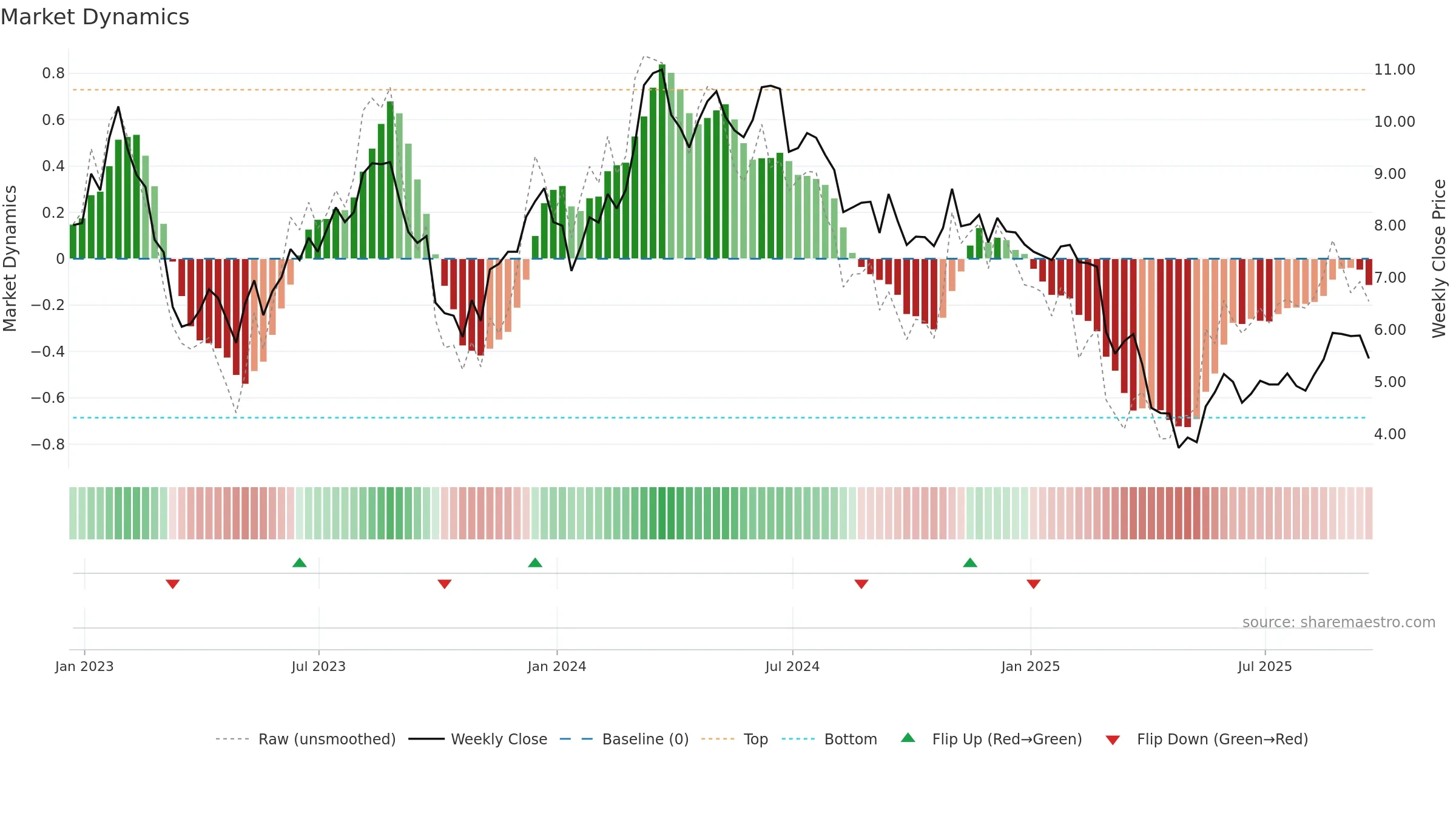 RPAY weekly Market Dynamics chart, closing 2025-09-19.