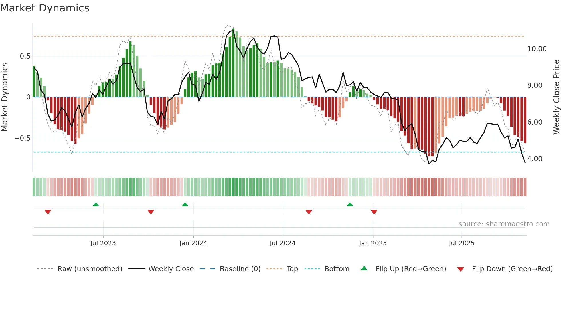 RPAY weekly Market Dynamics chart