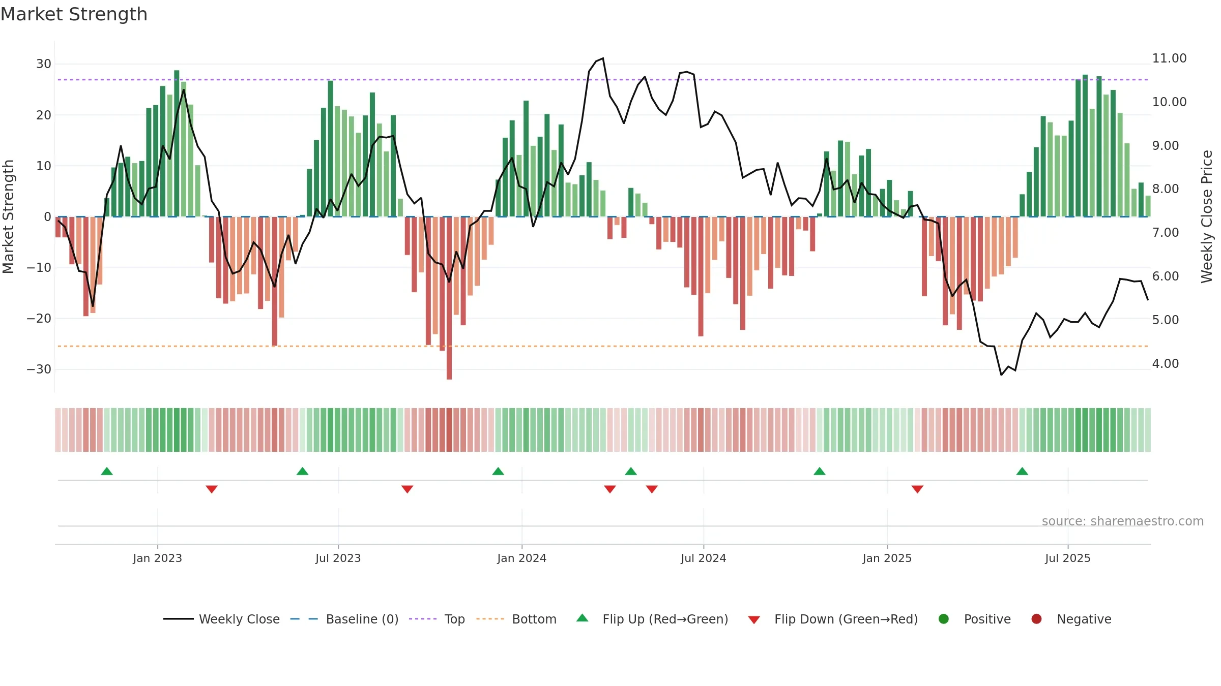 RPAY weekly Market Strength chart, closing 2025-09-19.