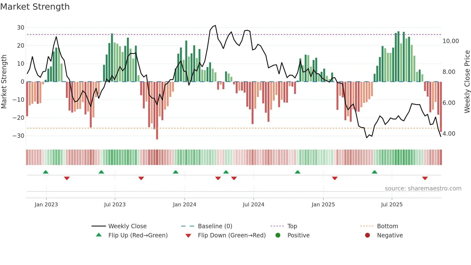 RPAY weekly Market Strength chart