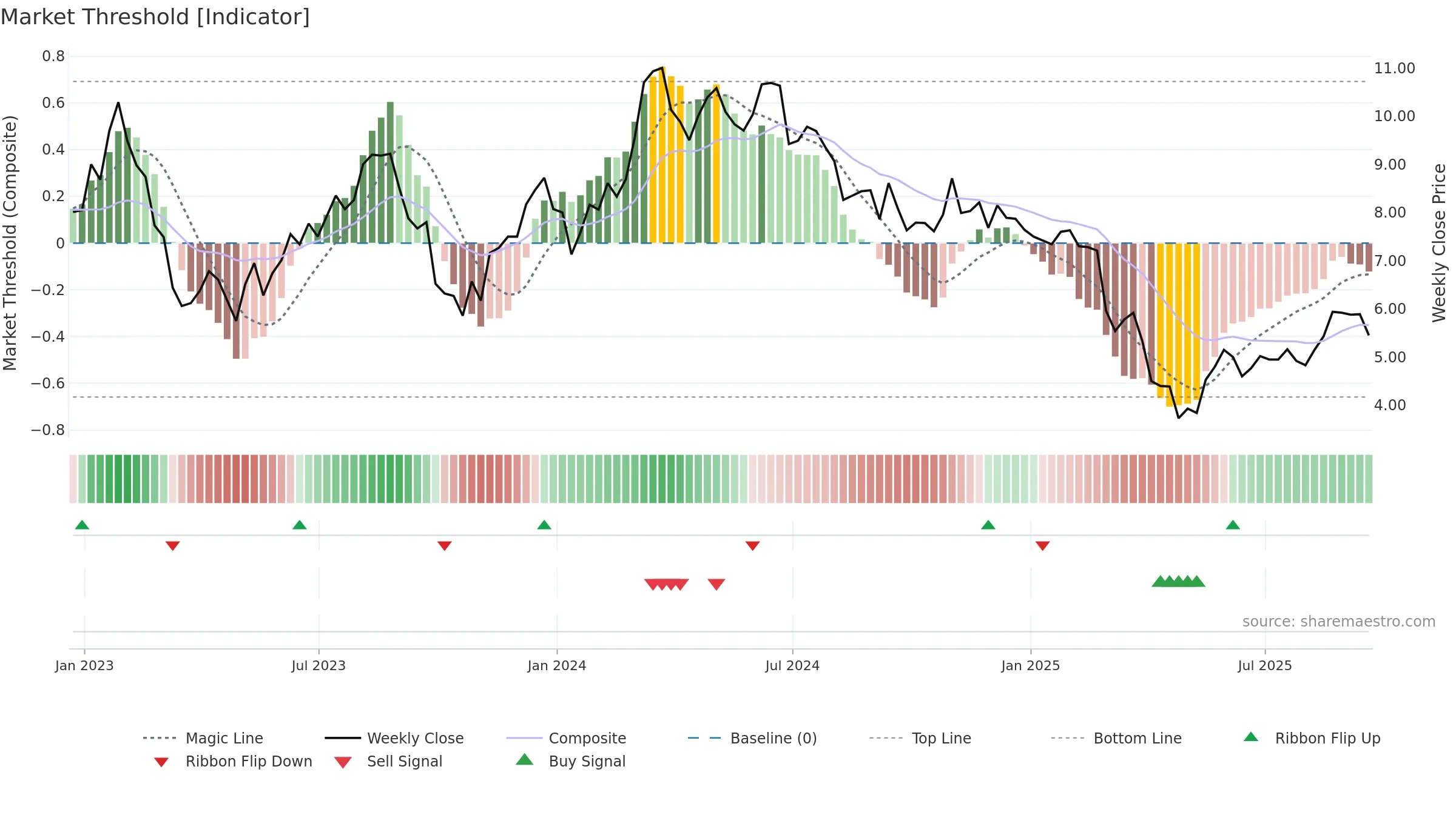 RPAY weekly Market Threshold chart, closing 2025-09-19.