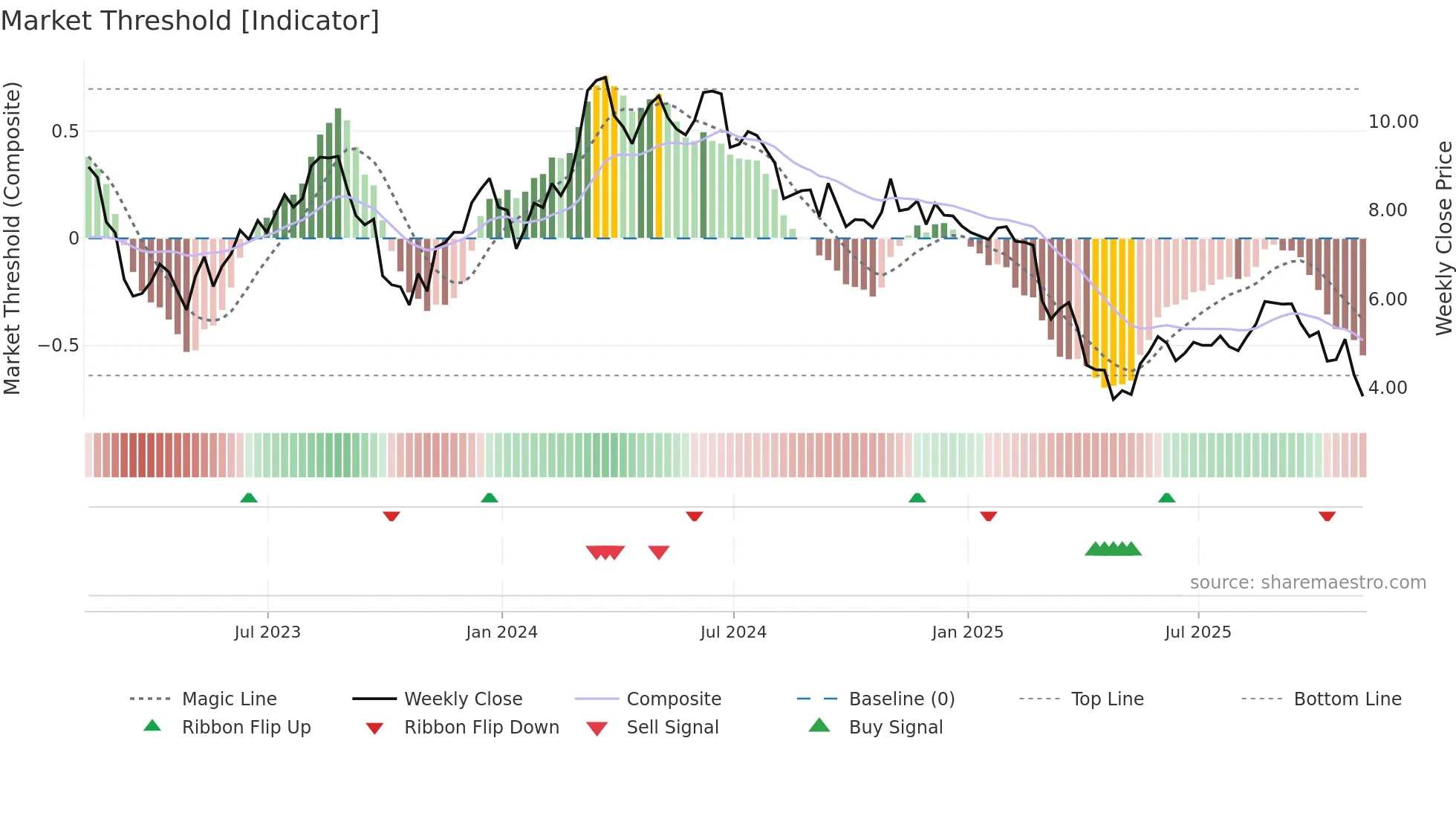 RPAY weekly Market Threshold chart
