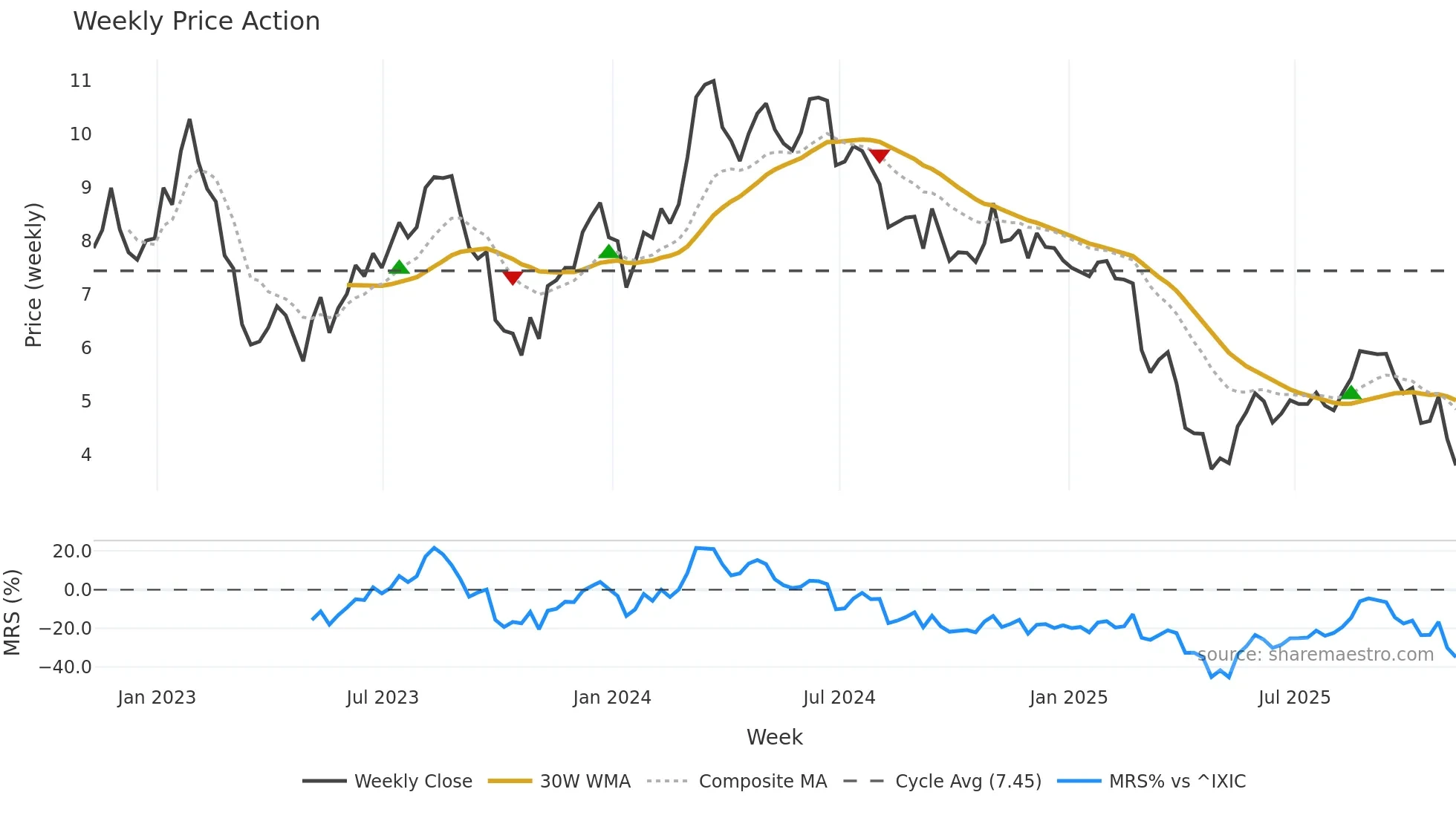 RPAY weekly Price Action chart, closing 2025-11-07