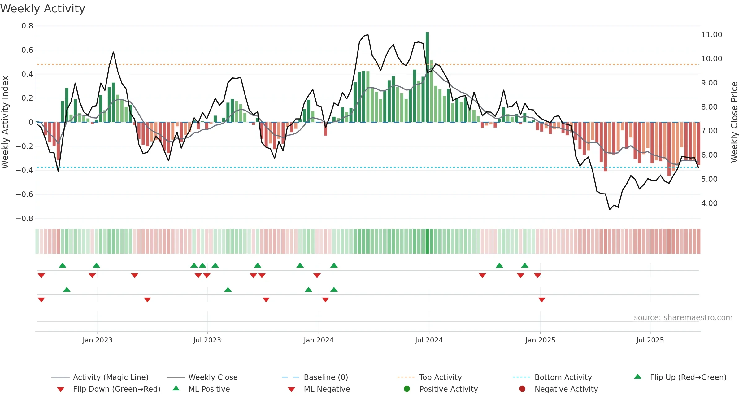 RPAY weekly Activity chart, closing 2025-09-19.