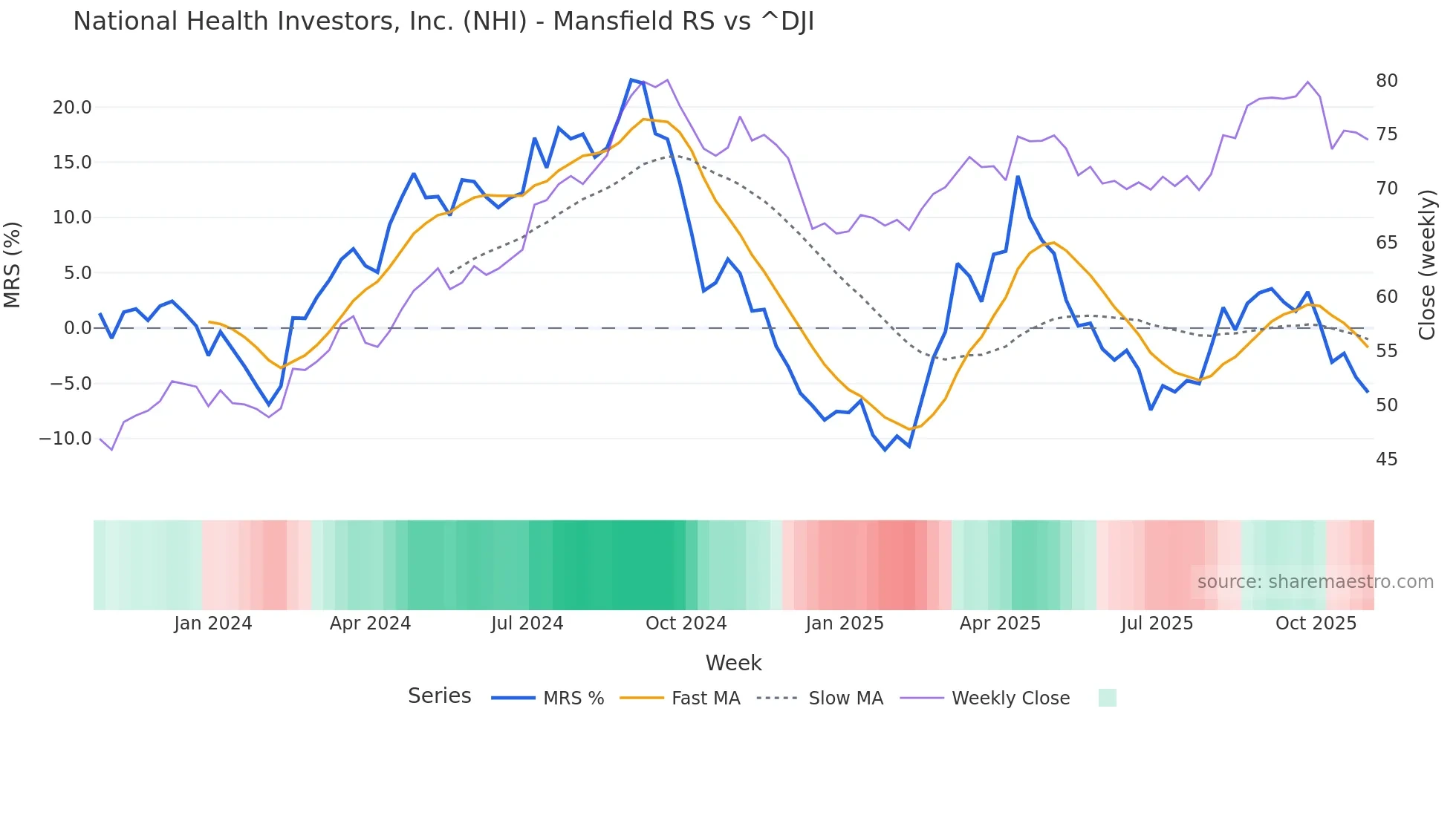 NHI Mansfield Relative Strength chart