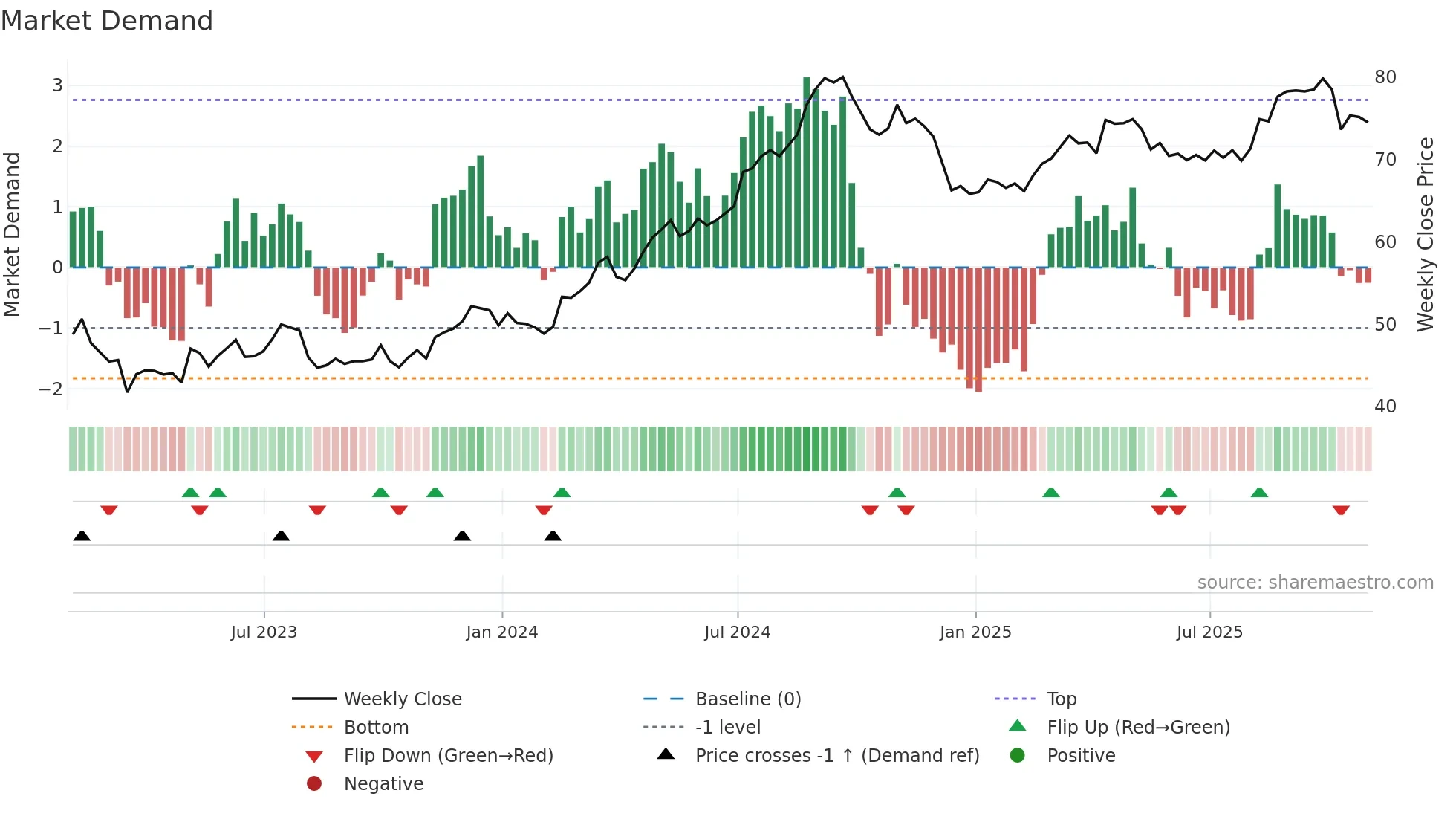 NHI weekly Market Demand chart