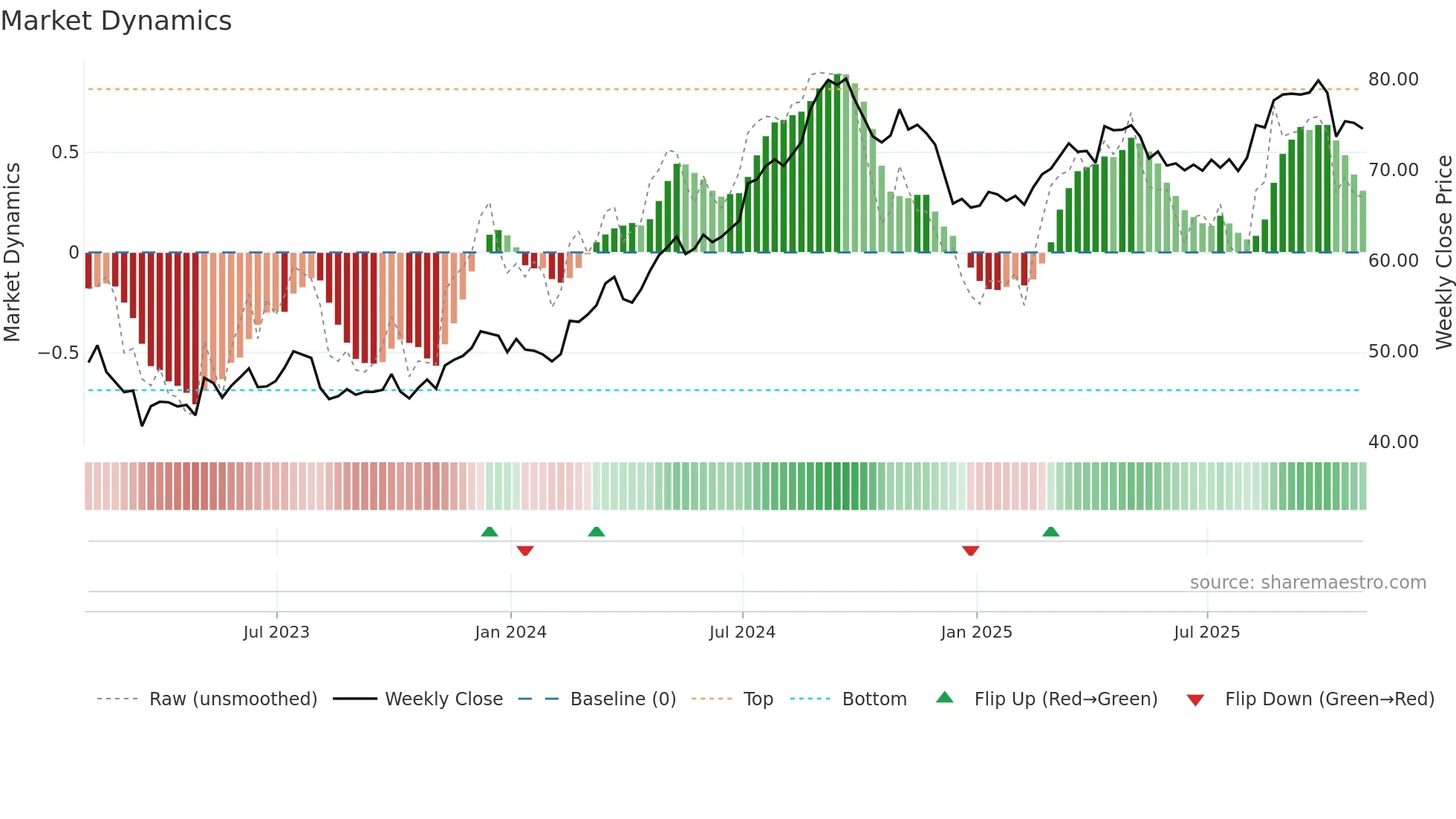 NHI weekly Market Dynamics chart