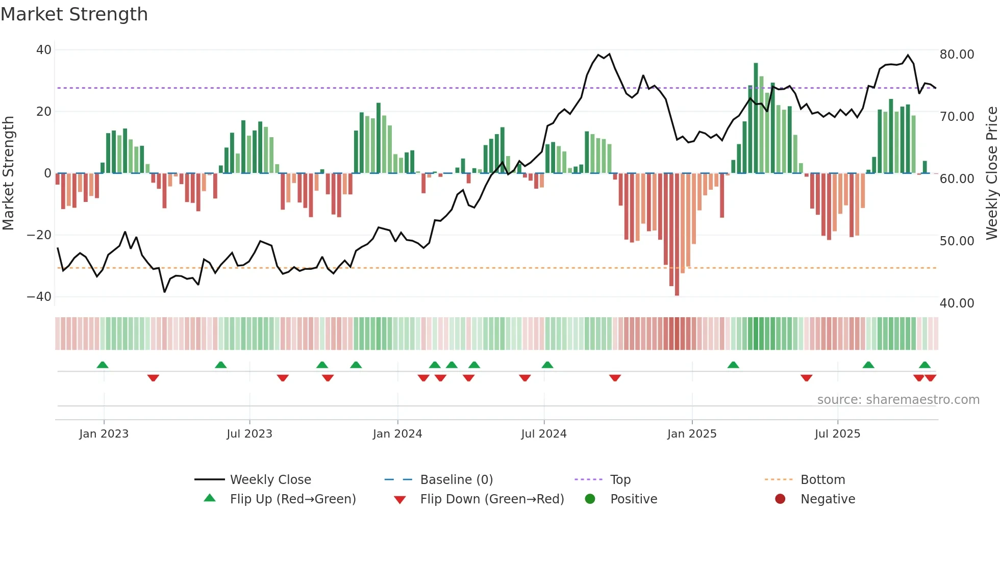 NHI weekly Market Strength chart