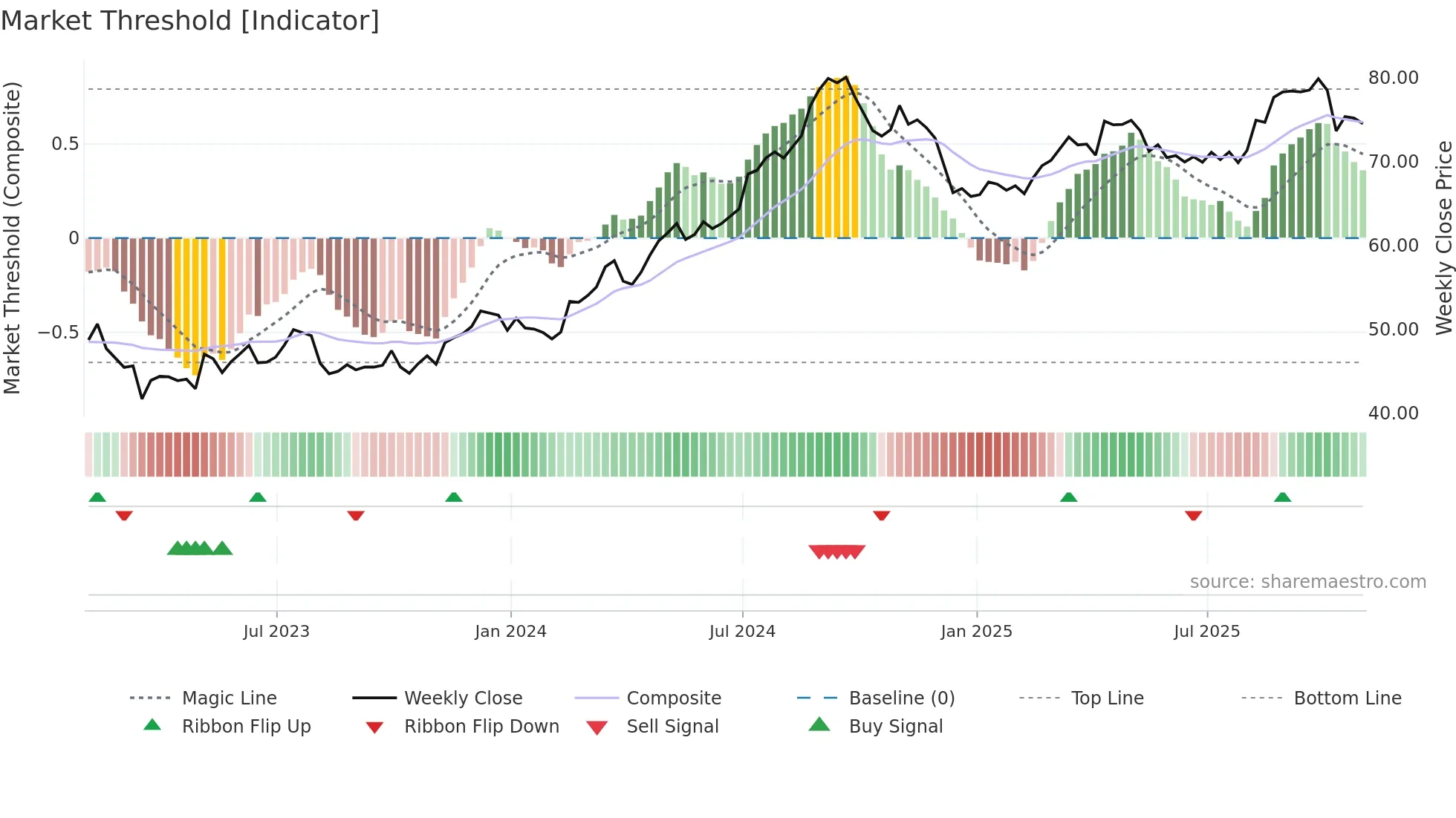 NHI weekly Market Threshold chart