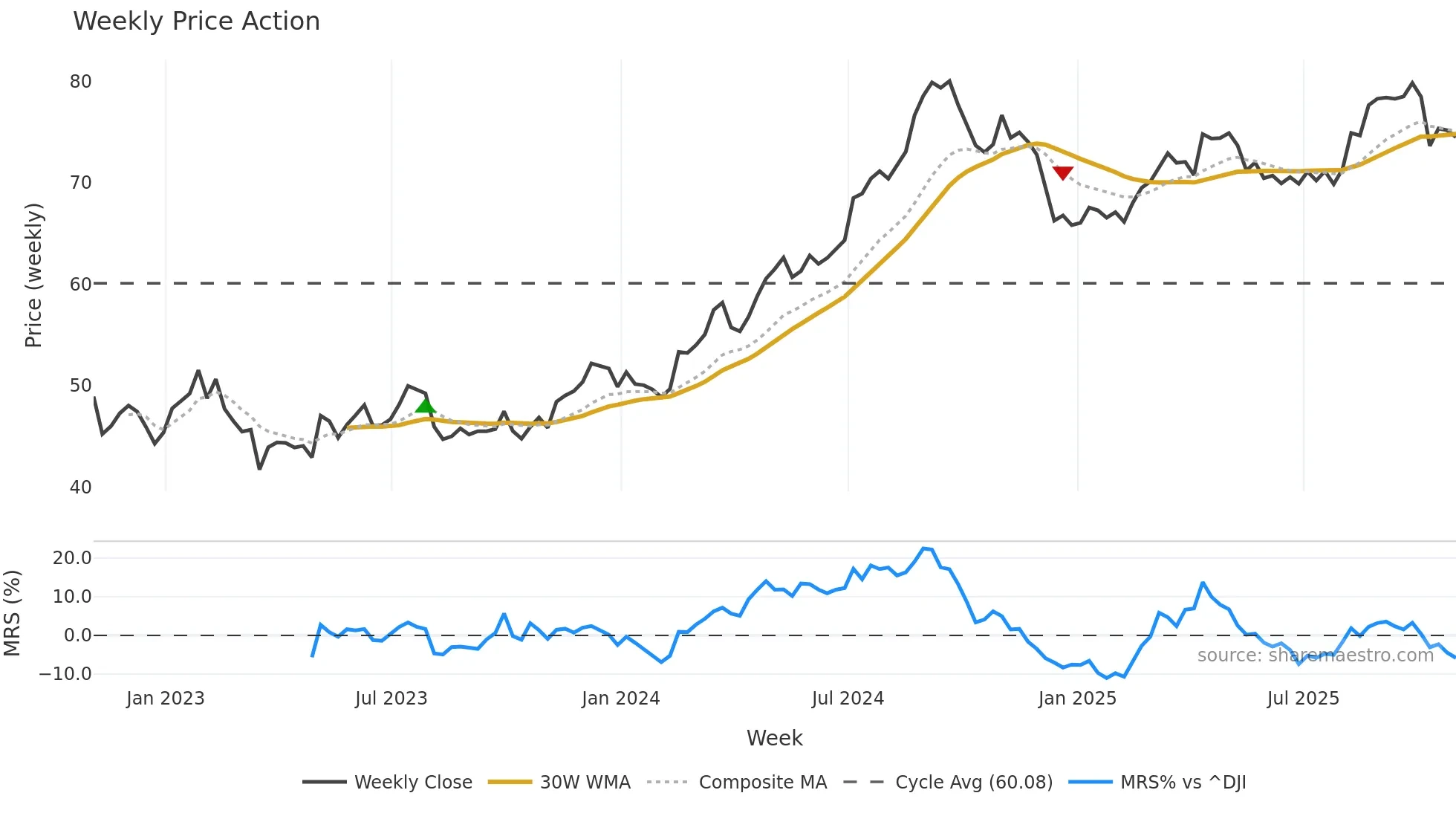 NHI weekly Price Action chart, closing 2025-10-31