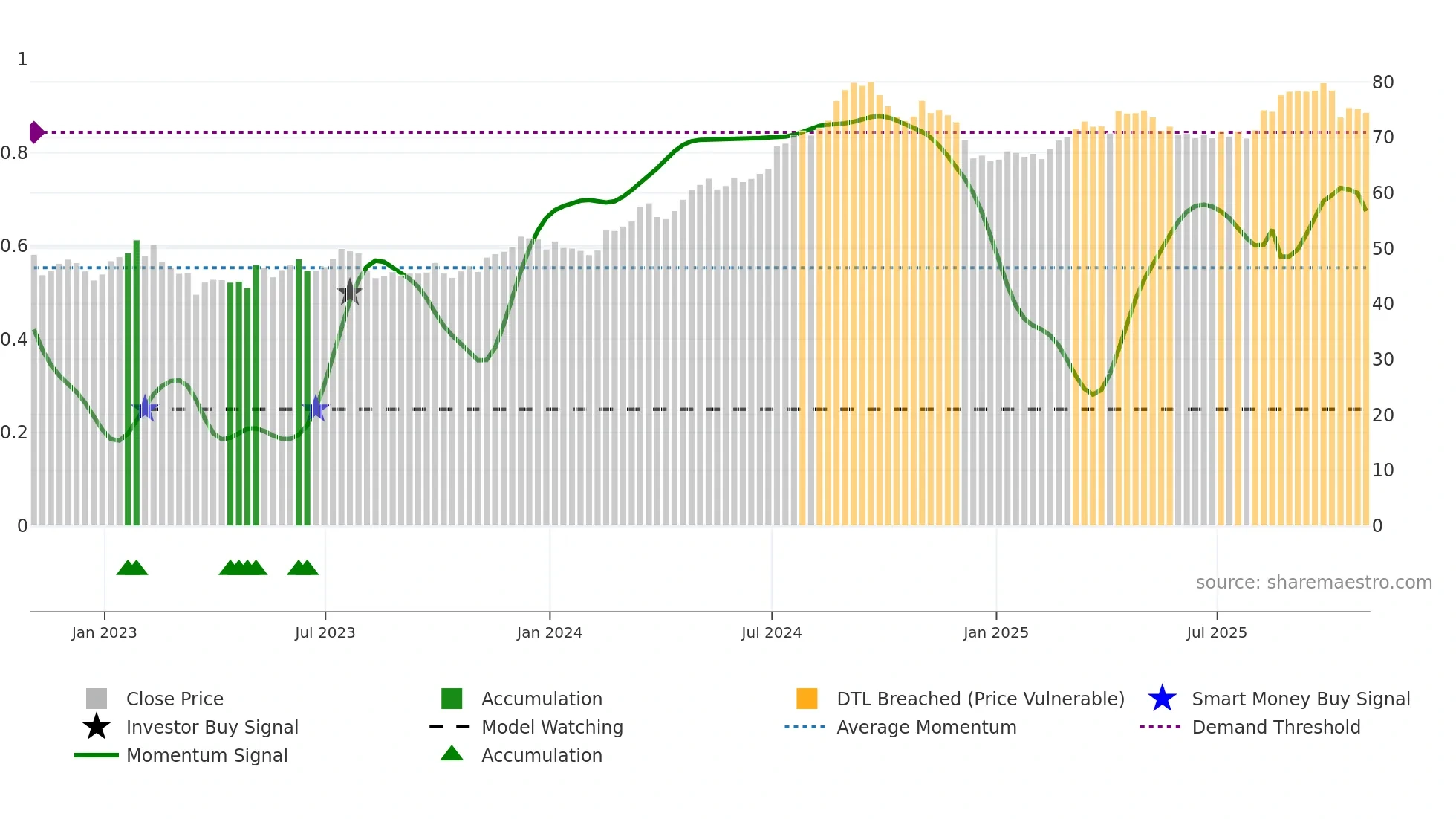 NHI weekly Smart Money chart