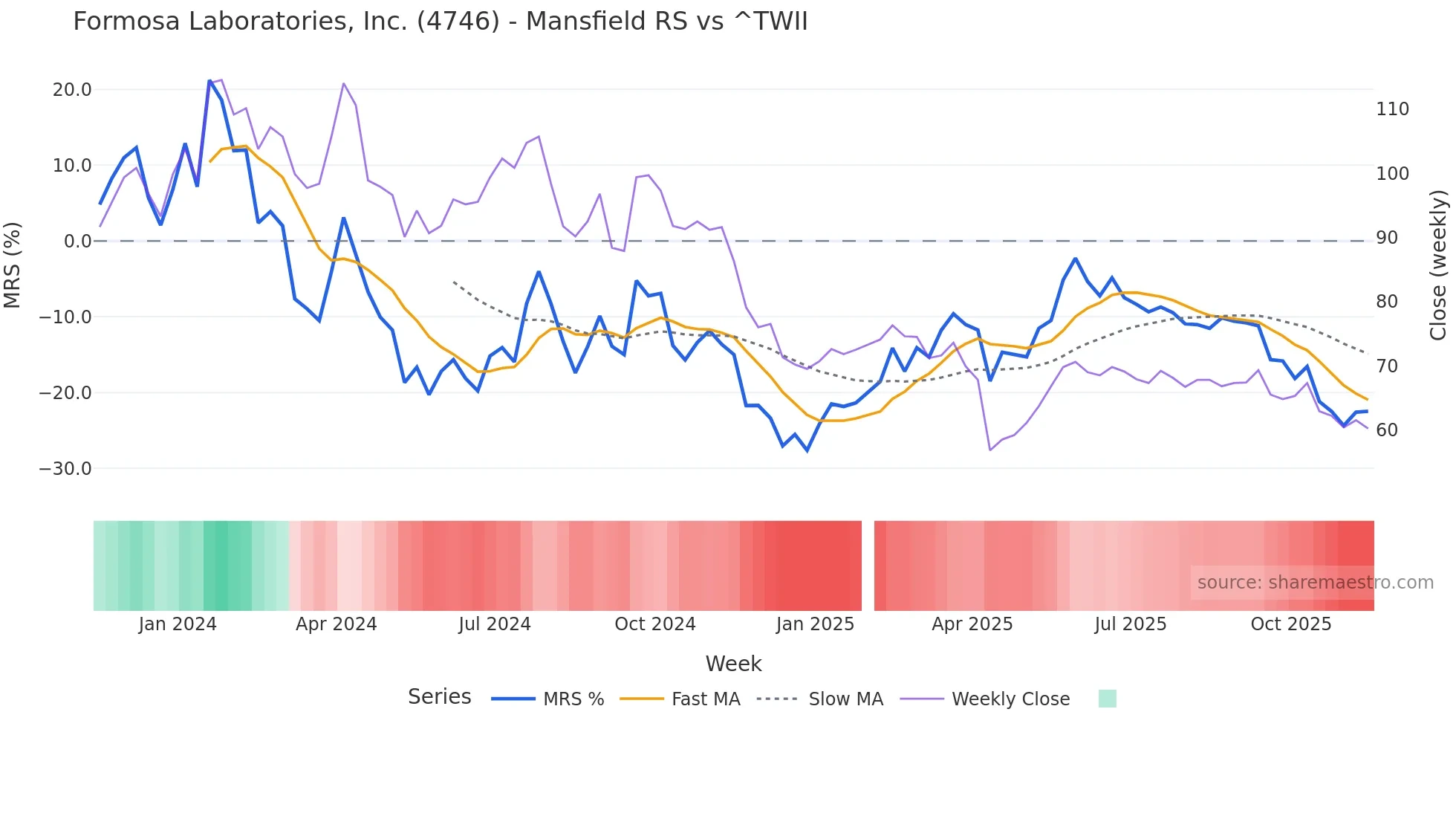 4746 Mansfield Relative Strength chart