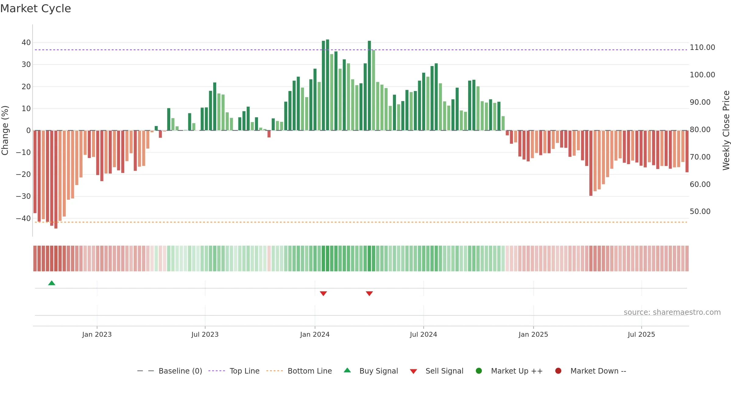 4746 weekly Market Cycle chart, closing 2025-09-15.