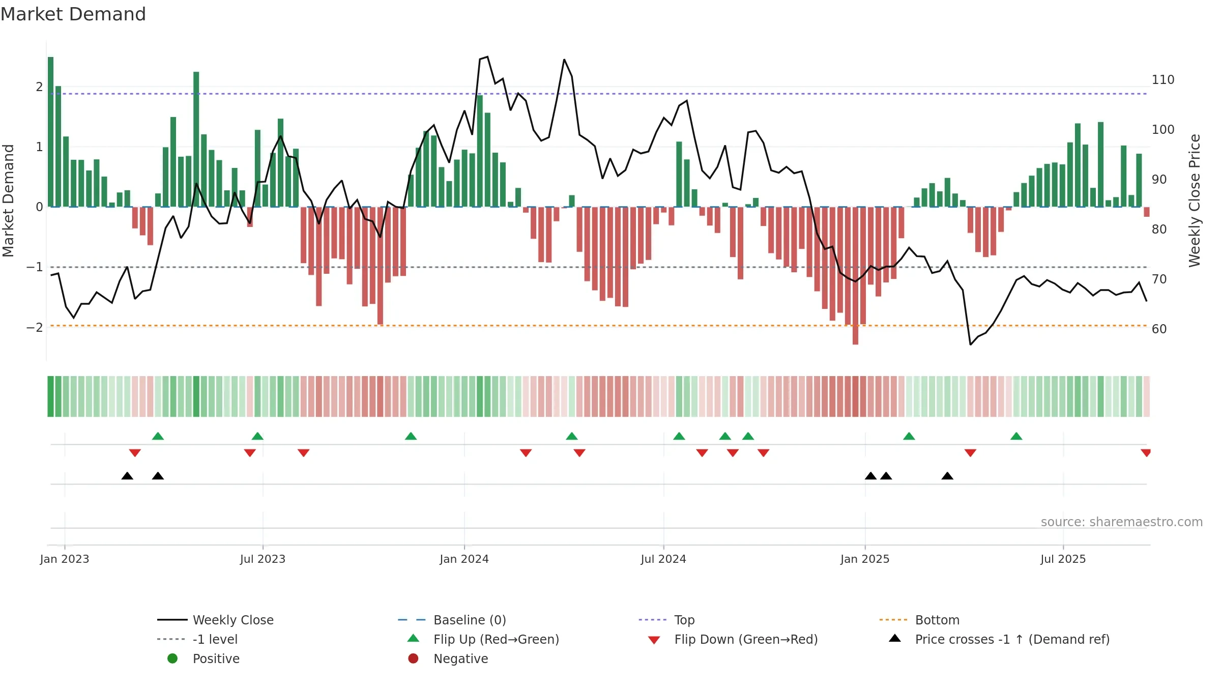 4746 weekly Market Demand chart, closing 2025-09-15.