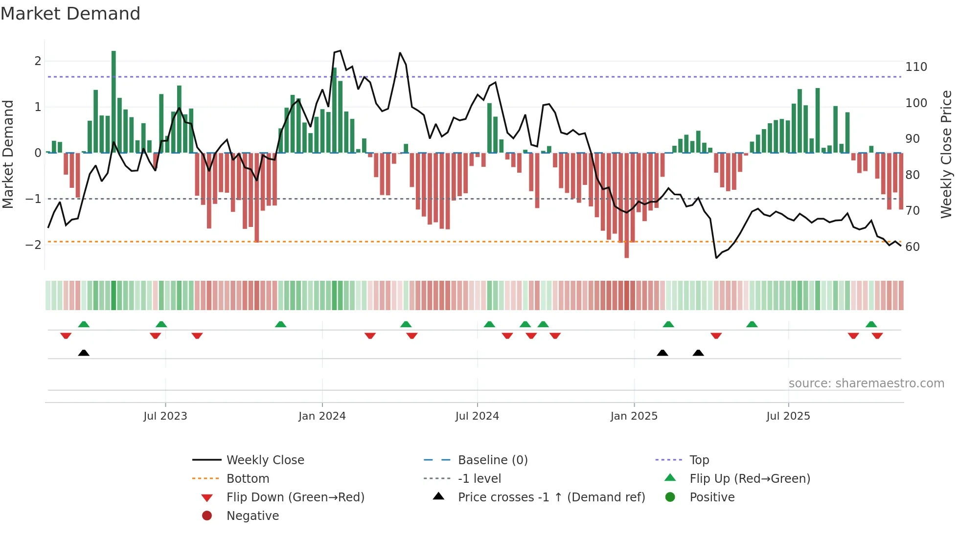 4746 weekly Market Demand chart