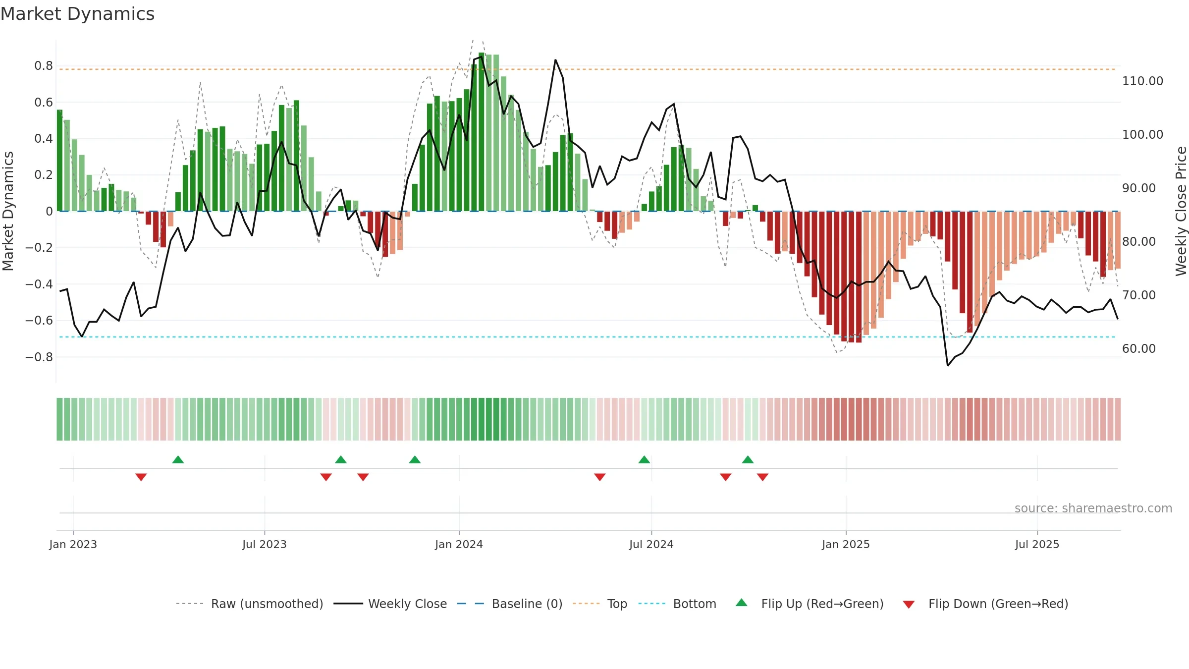 4746 weekly Market Dynamics chart, closing 2025-09-15.